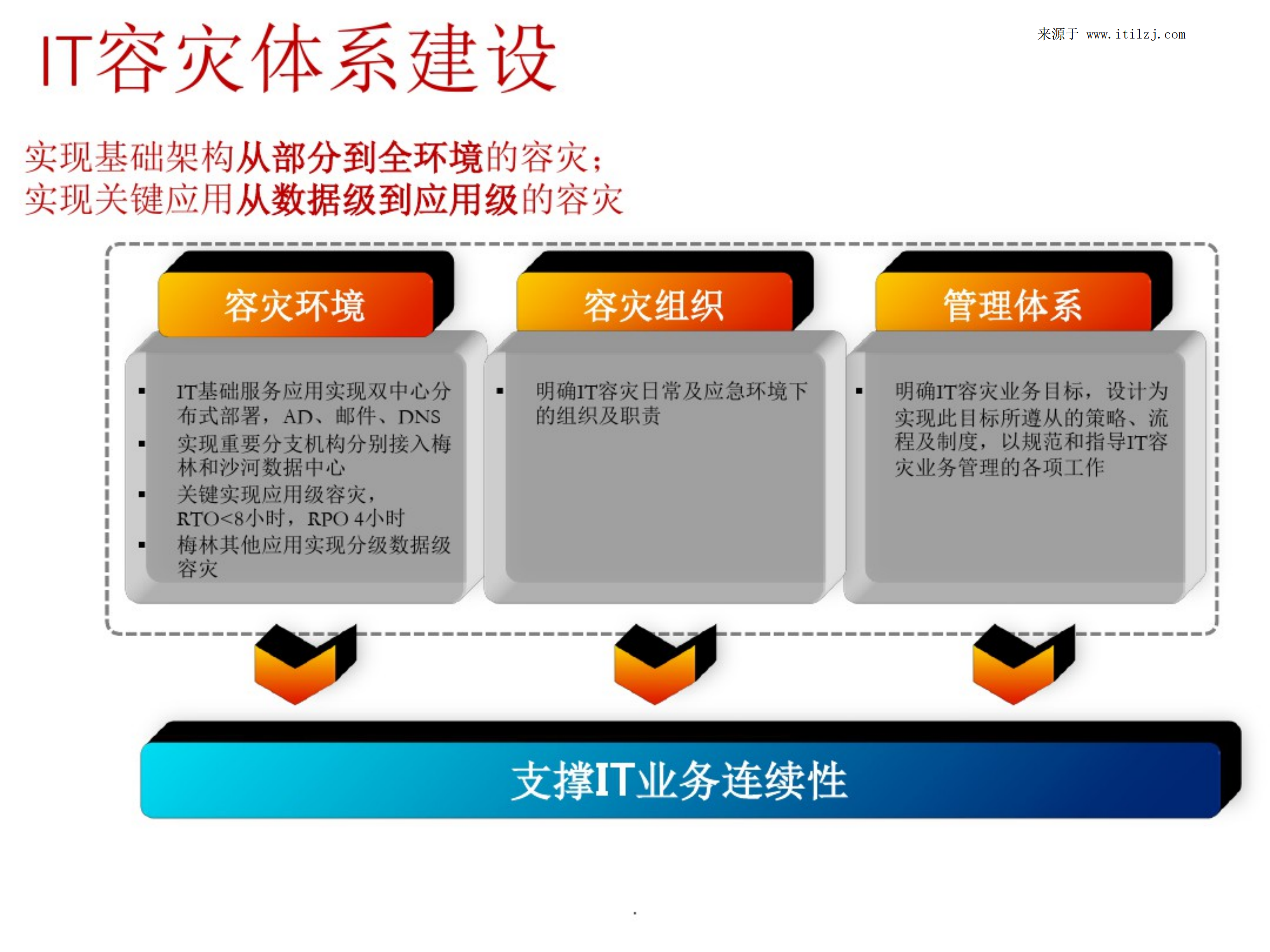大型企业IT基础架构和应用运维体系_ITIL之家(www.itilzj.com)_.pdf 第8页