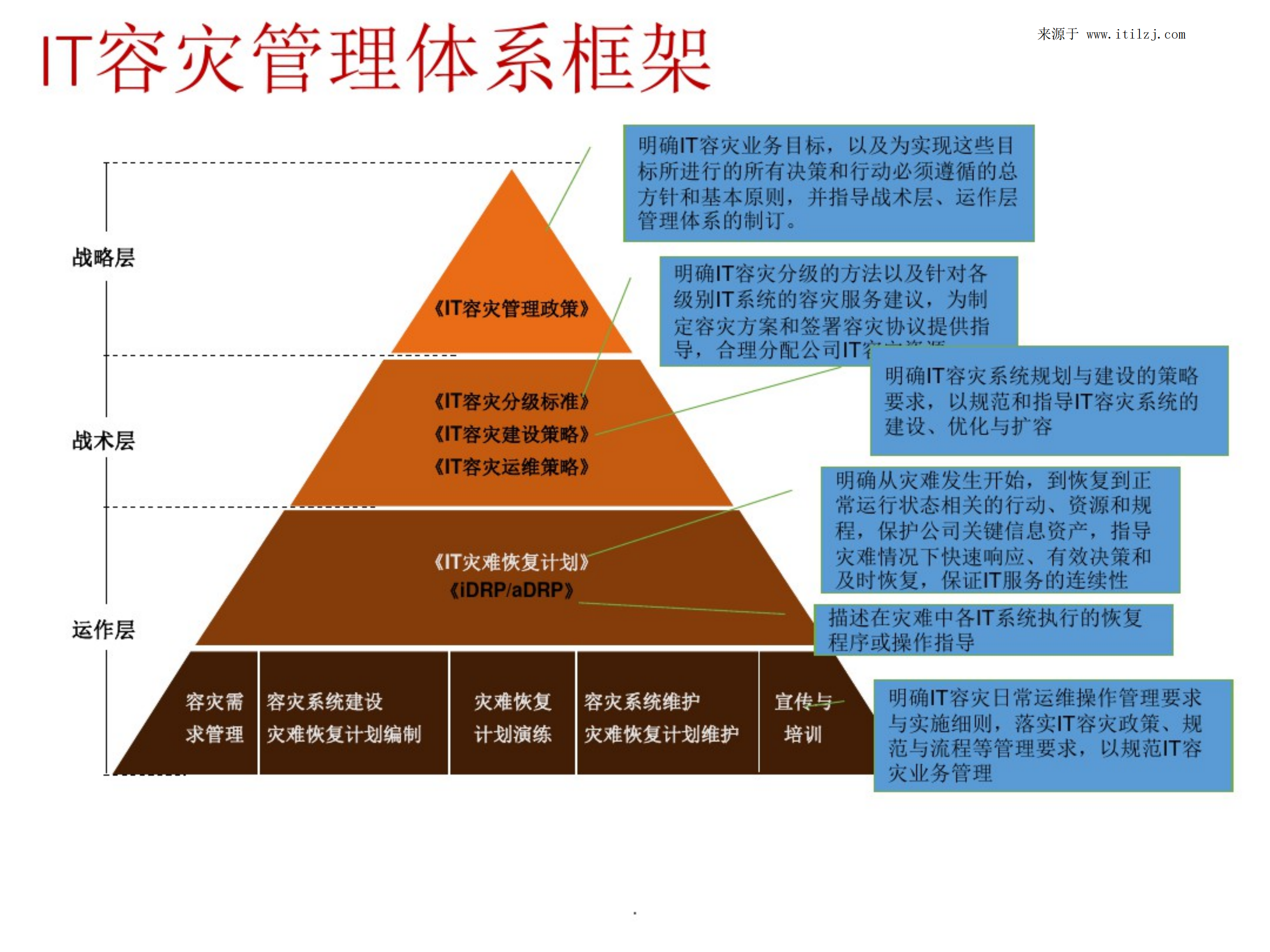大型企业IT基础架构和应用运维体系_ITIL之家(www.itilzj.com)_.pdf 第9页