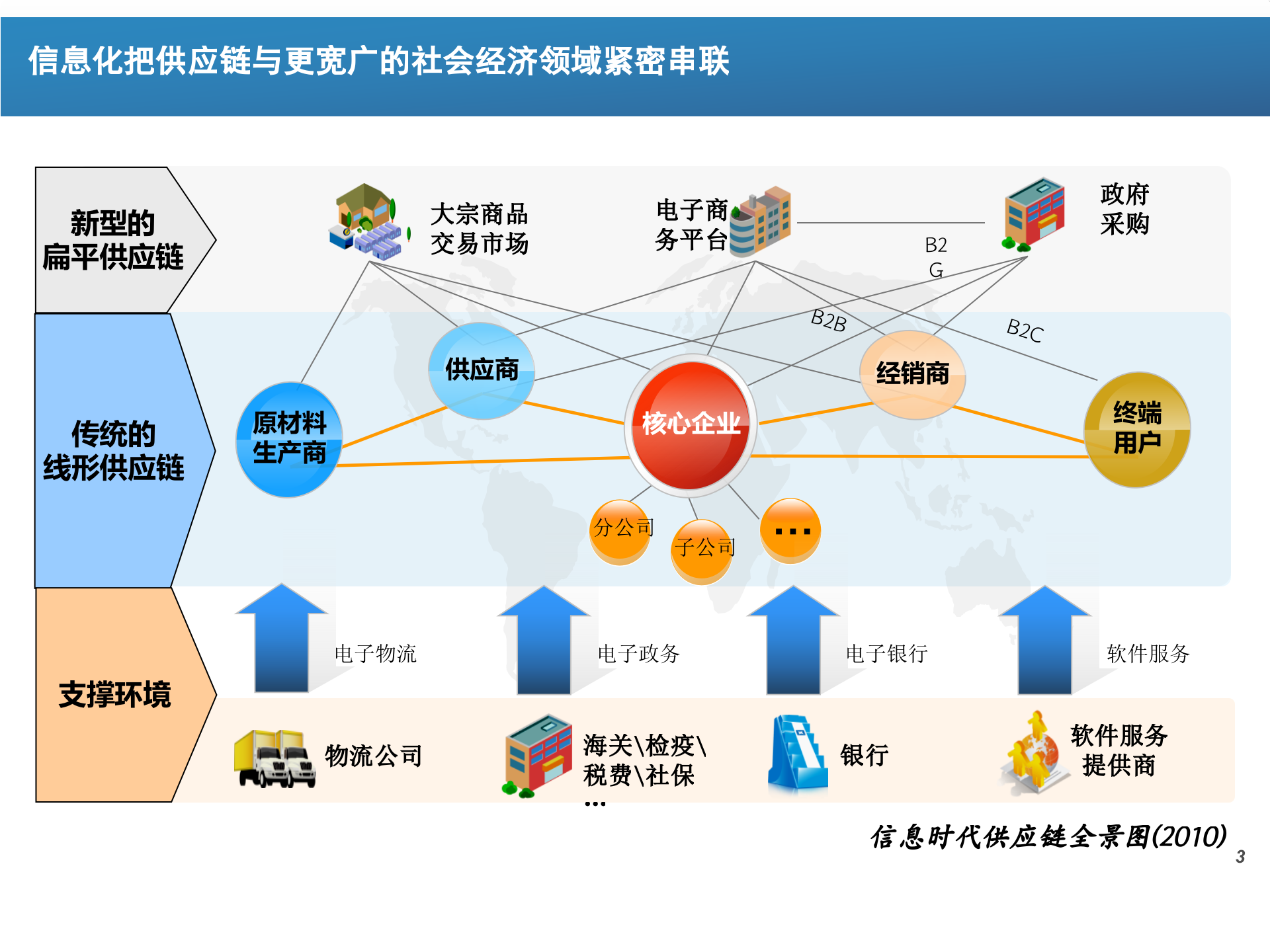 智慧供应链_ITIL之家(www.itilzj.com)_.PPTX 第3页
