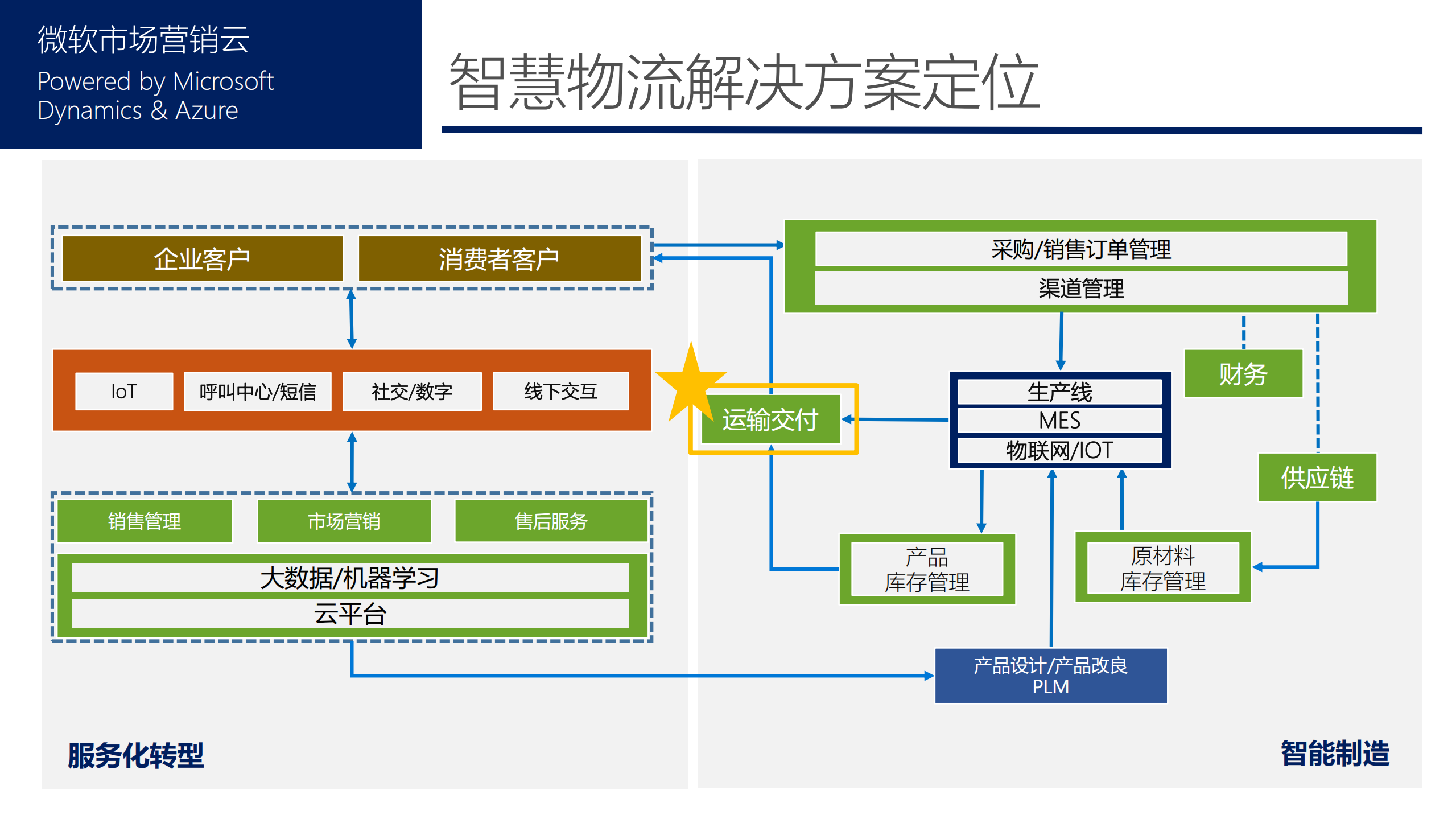 制造行业智慧物流解决方案_ITIL之家(www.itilzj.com)_.PDF 第5页