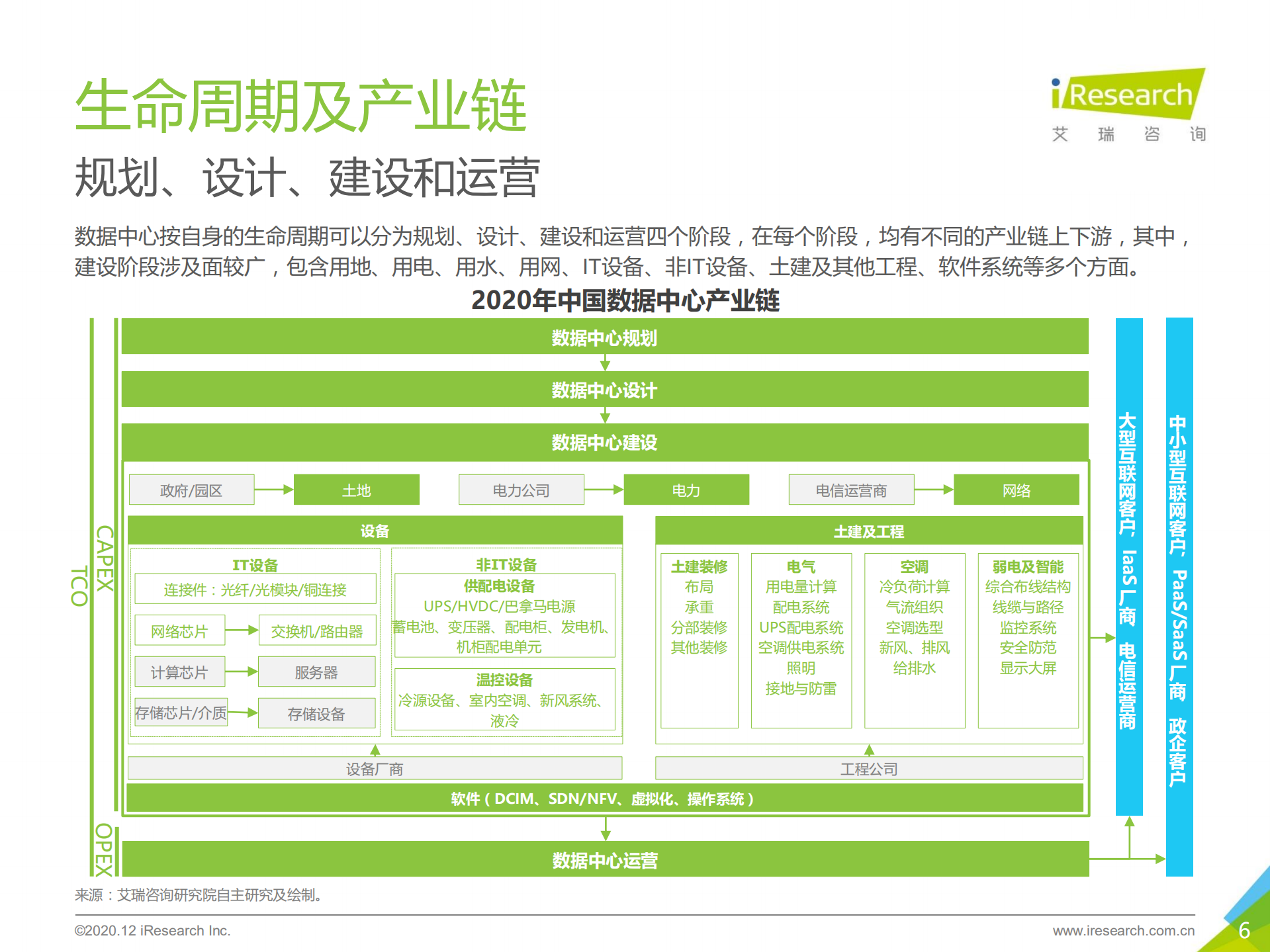 2020年中国数据中心行业研究报告_ITIL之家(www.itilzj.com)_.pdf 第6页
