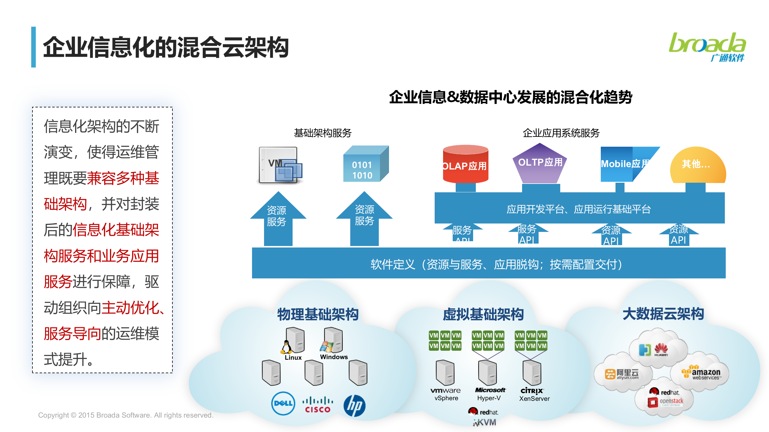 混合云数据中心运维管理发展_ITIL之家(www.itilzj.com)_.pptx 第3页