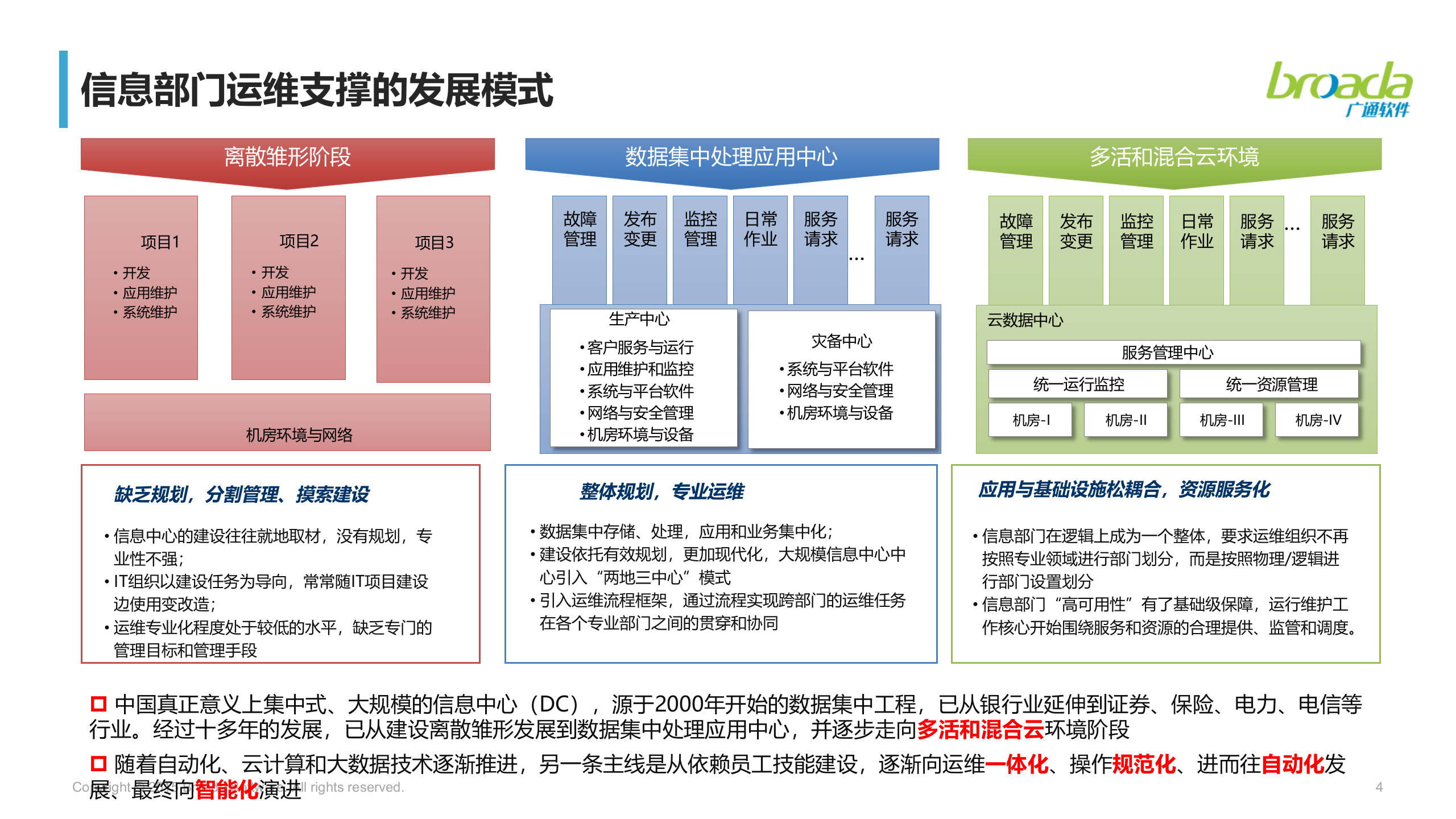 混合云数据中心运维管理发展_ITIL之家(www.itilzj.com)_.pptx 第4页