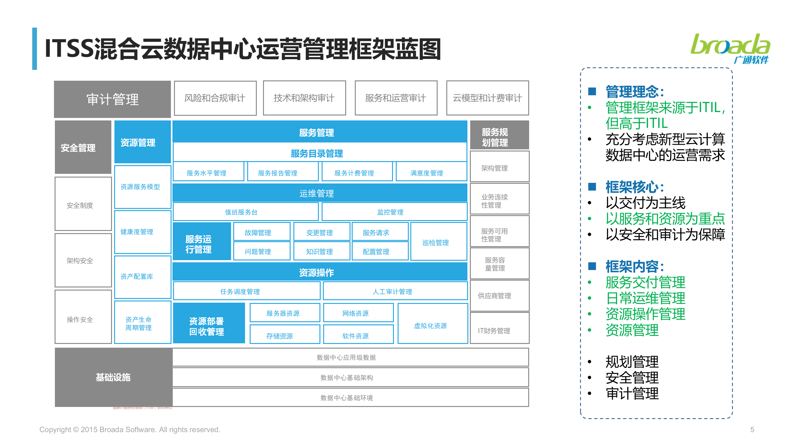混合云数据中心运维管理发展_ITIL之家(www.itilzj.com)_.pptx 第5页
