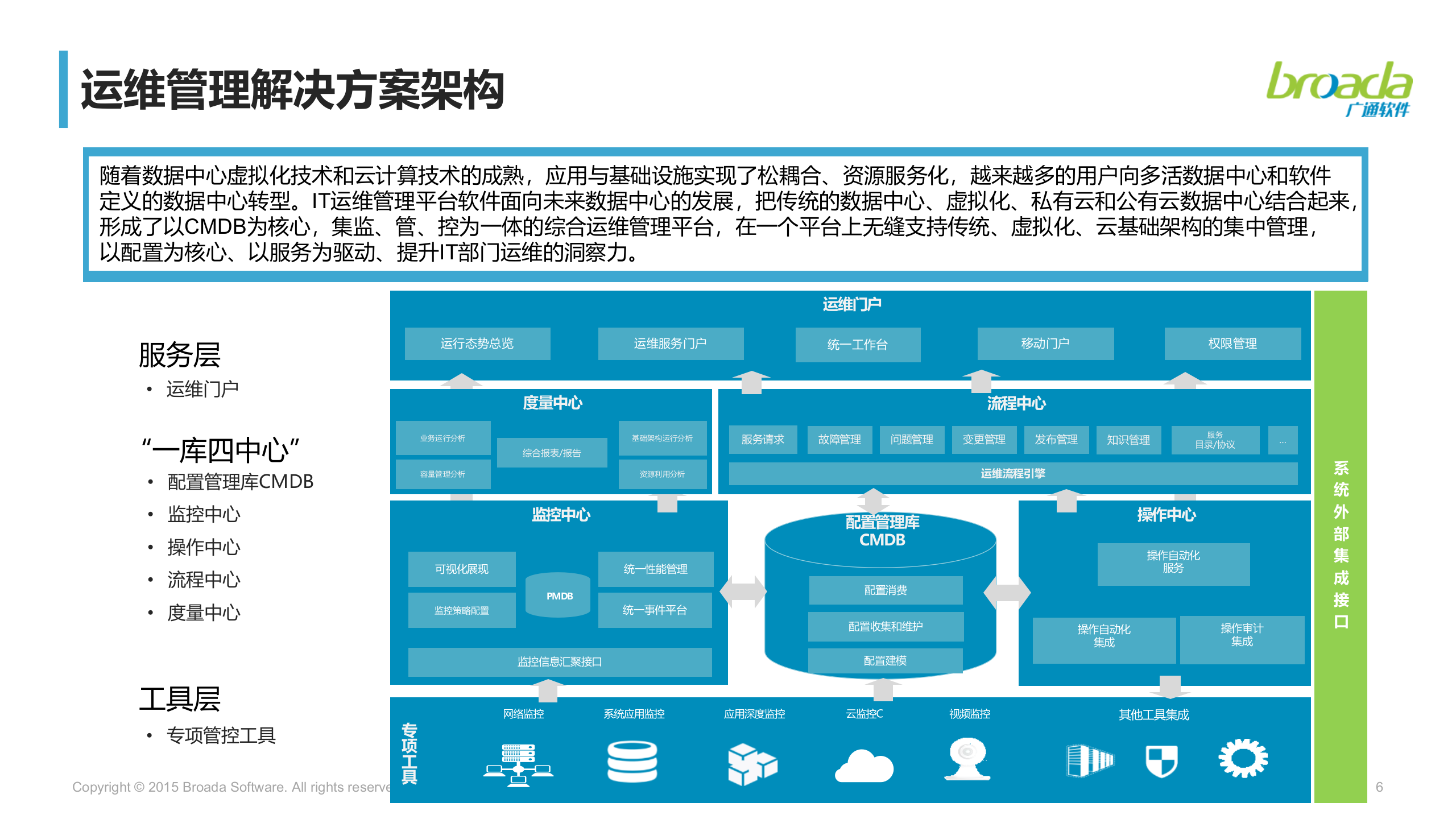 混合云数据中心运维管理发展_ITIL之家(www.itilzj.com)_.pptx 第6页