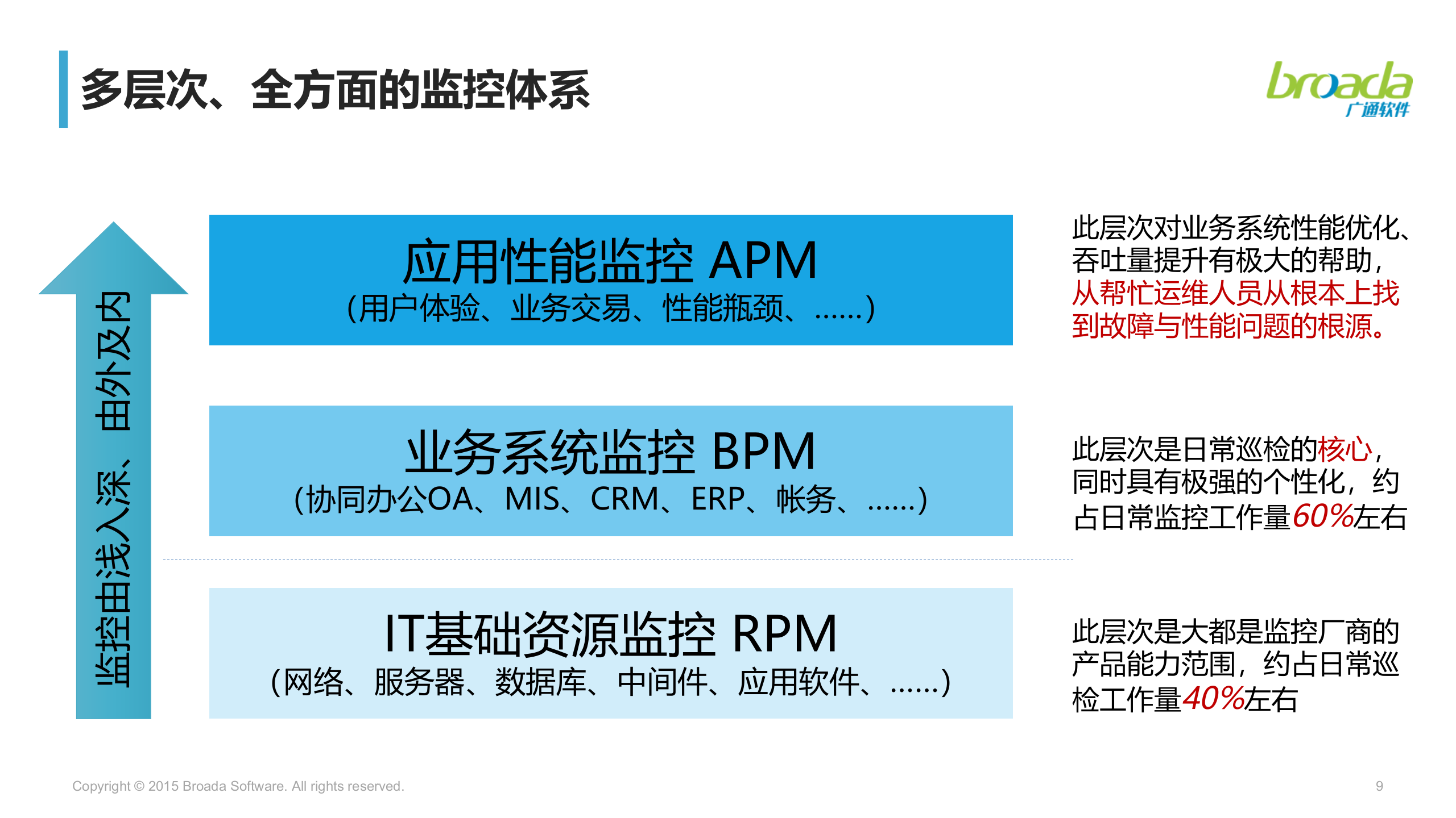 混合云数据中心运维管理发展_ITIL之家(www.itilzj.com)_.pptx 第9页