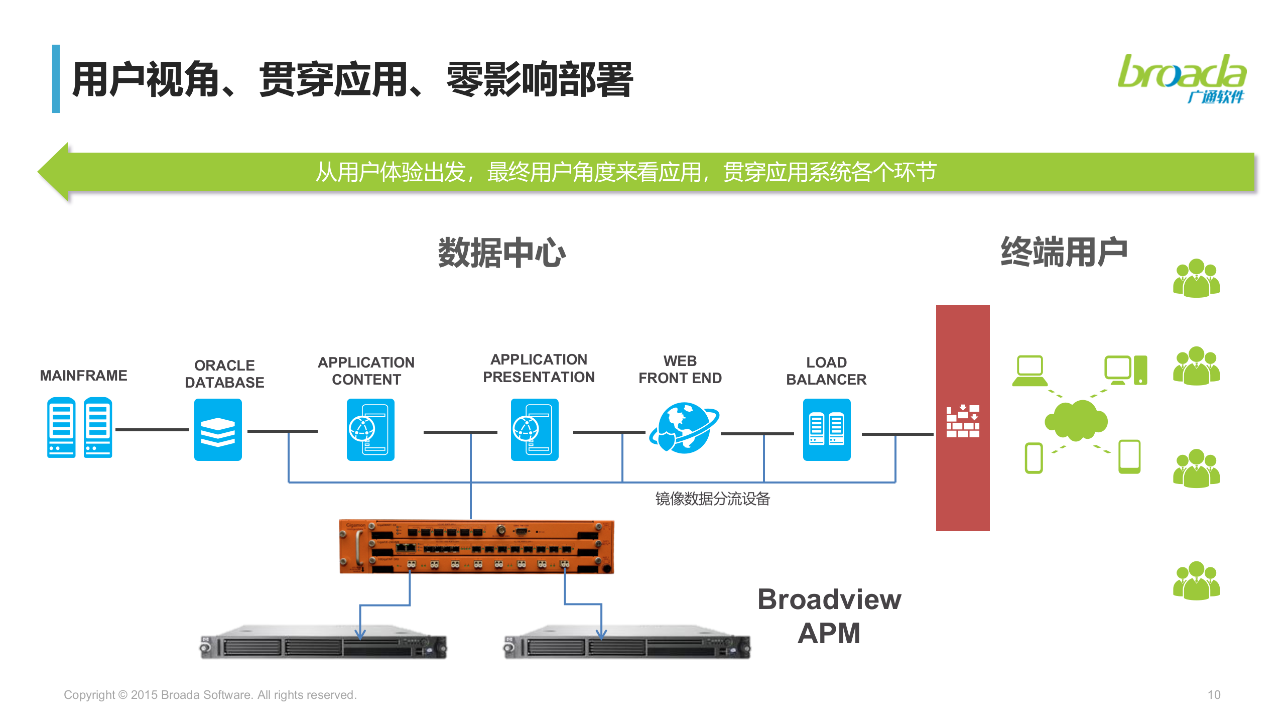 混合云数据中心运维管理发展_ITIL之家(www.itilzj.com)_.pptx 第10页