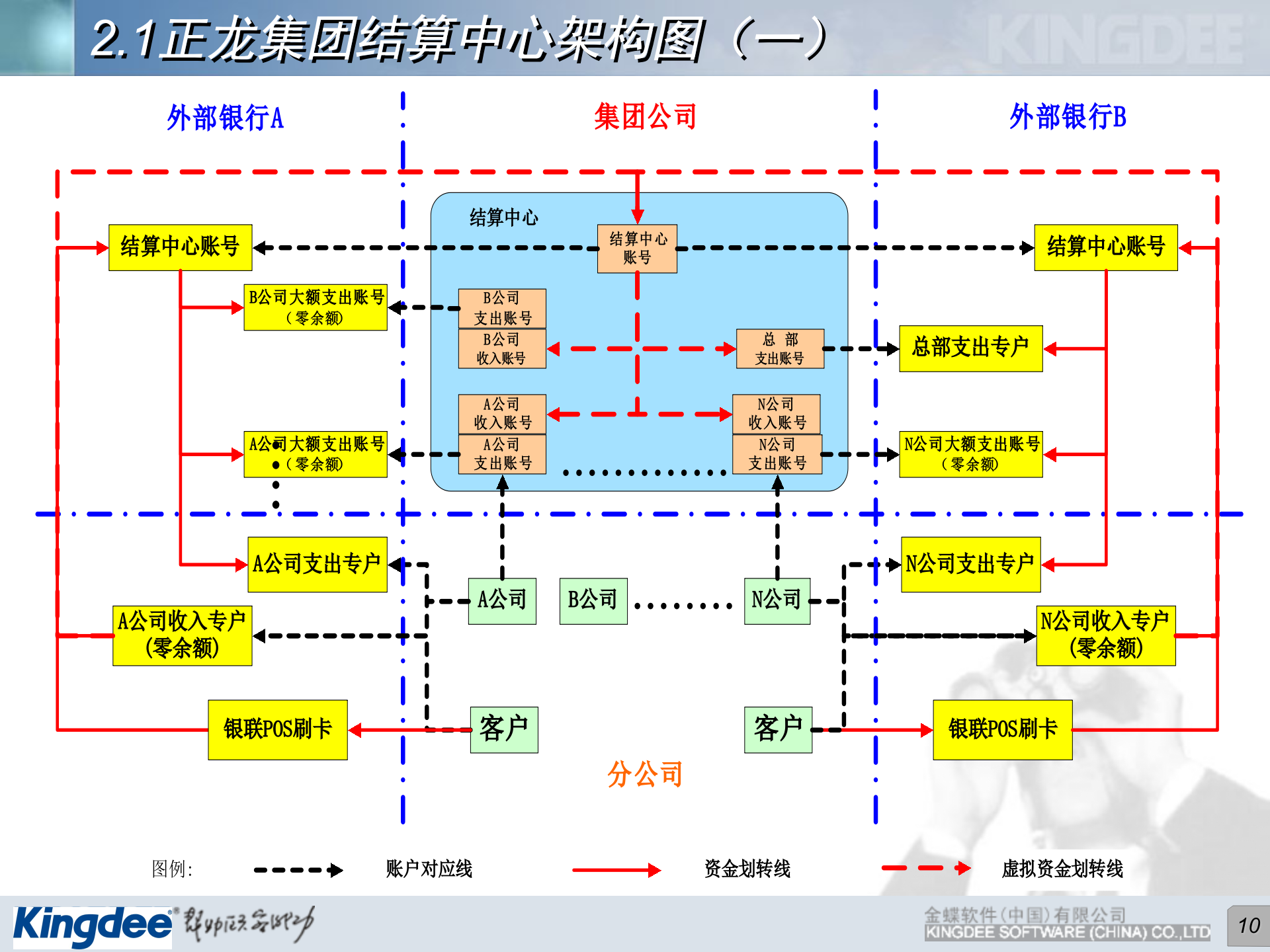正龙集团结算中心解决方案_ITIL之家(www.itilzj.com)_.PPT 第10页