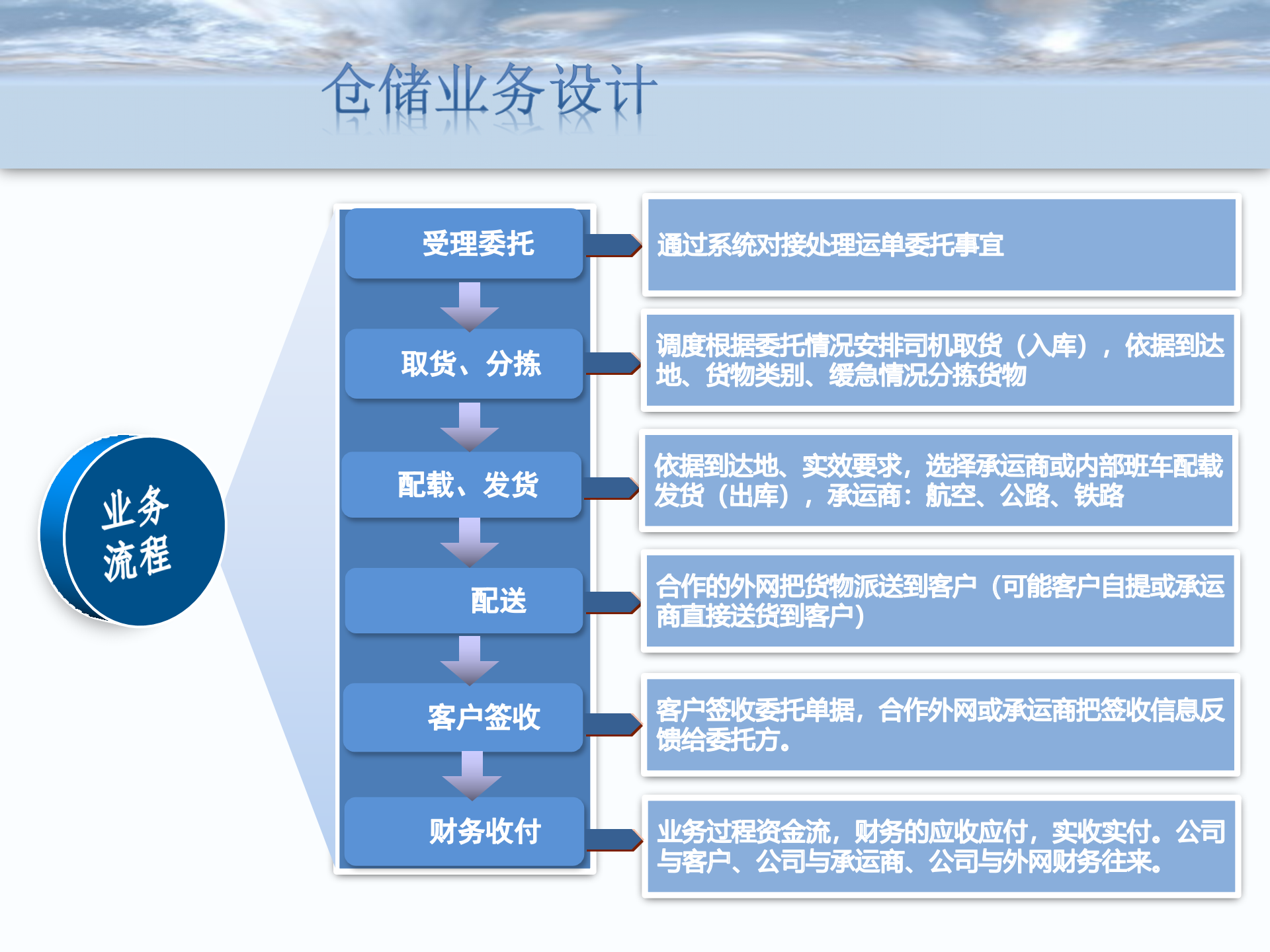 智慧仓储物流系统_ITIL之家(www.itilzj.com)_.PPTX 第3页