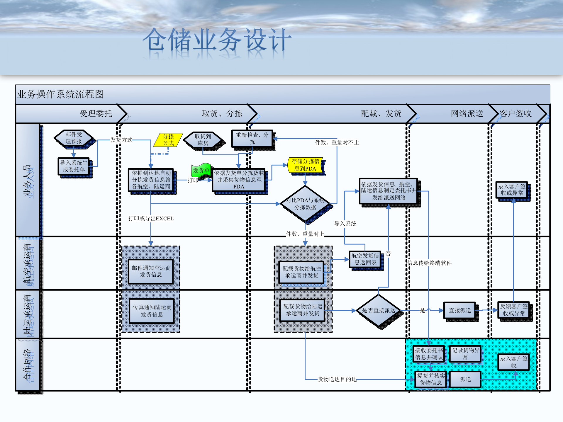 智慧仓储物流系统_ITIL之家(www.itilzj.com)_.PPTX 第4页