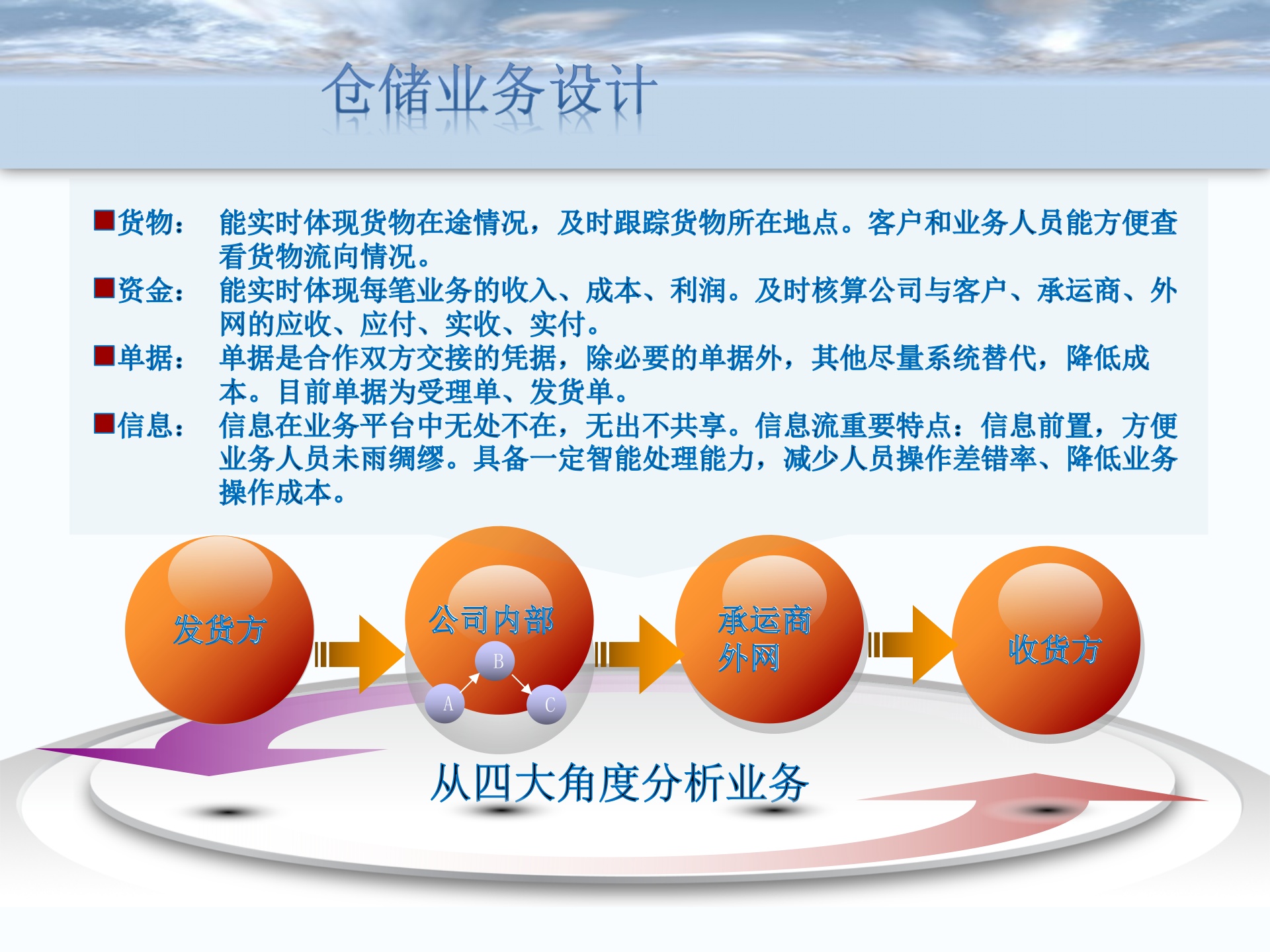 智慧仓储物流系统_ITIL之家(www.itilzj.com)_.PPTX 第5页