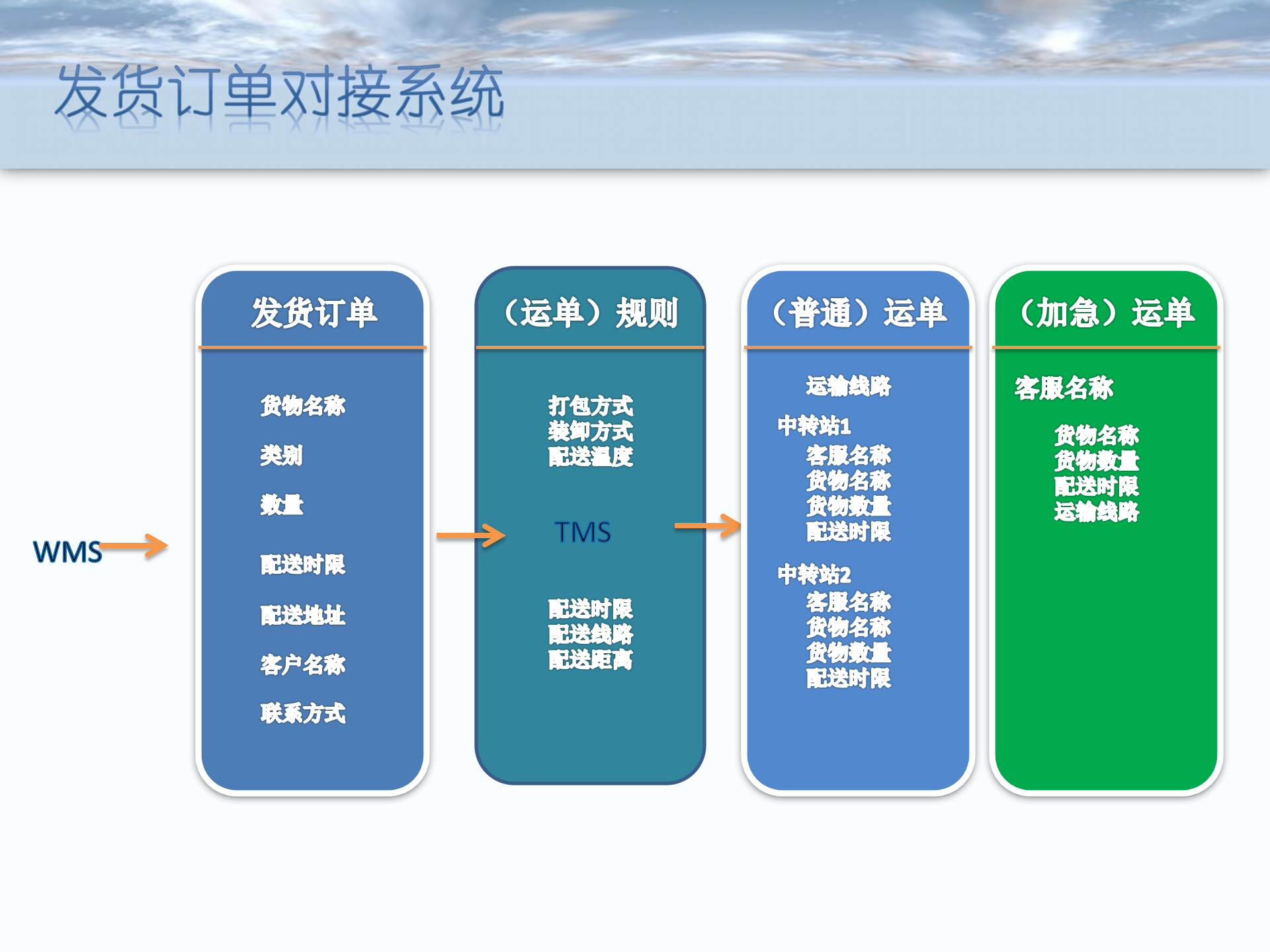 智慧仓储物流系统_ITIL之家(www.itilzj.com)_.PPTX 第7页