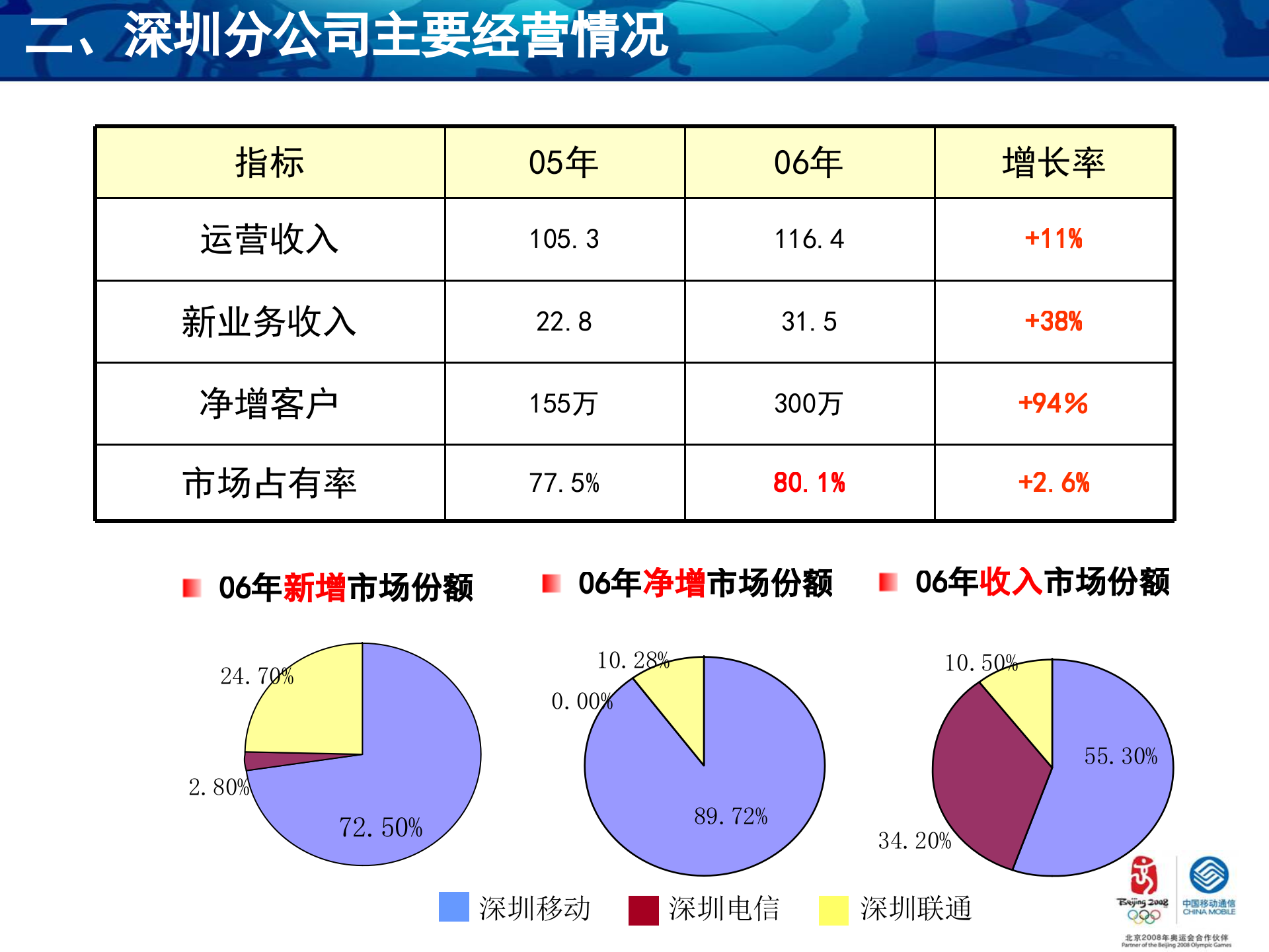 移动经营分析系统让营销更精彩_ITIL之家(www.itilzj.com)_.PPT 第4页