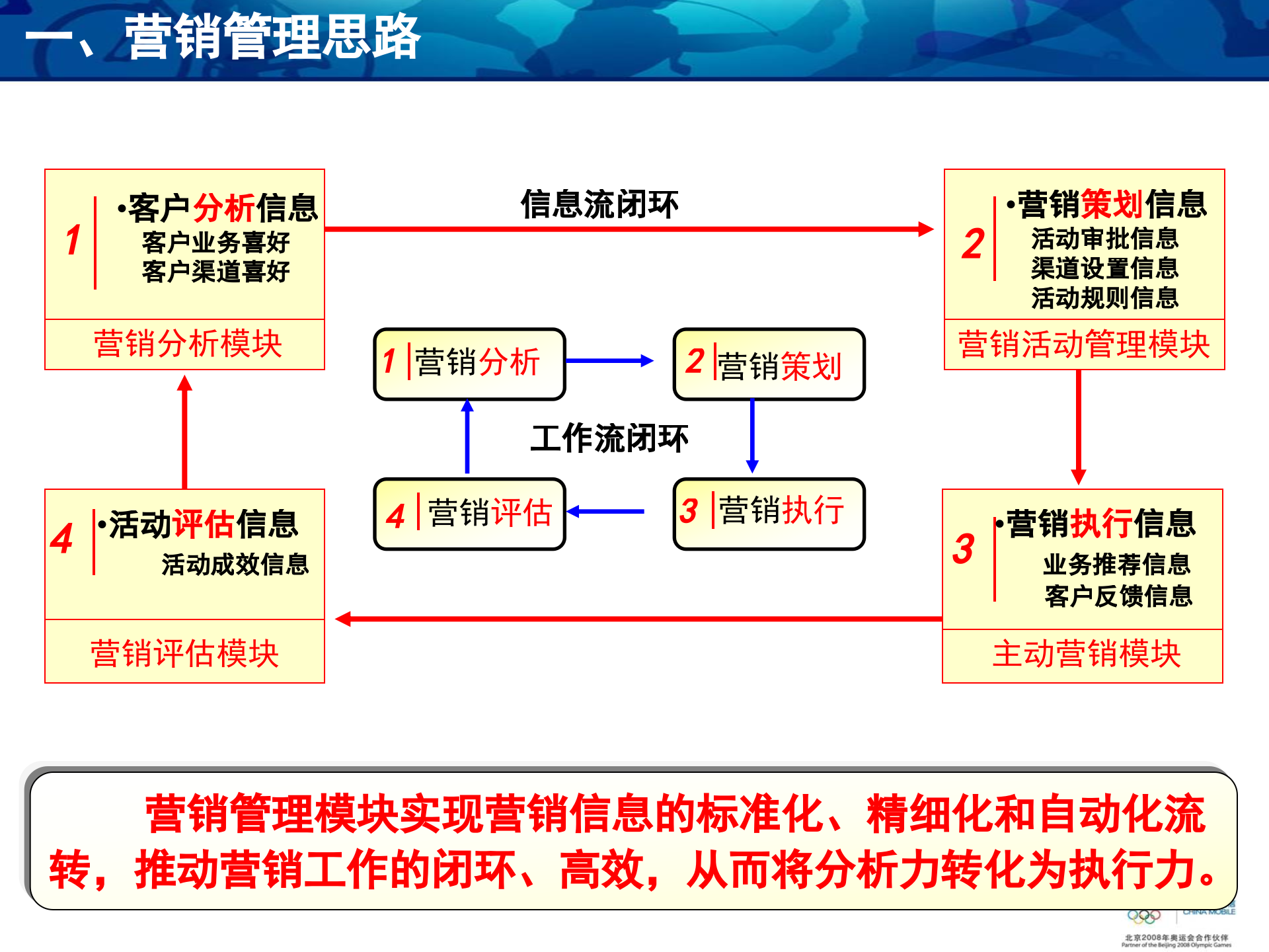 移动经营分析系统让营销更精彩_ITIL之家(www.itilzj.com)_.PPT 第9页