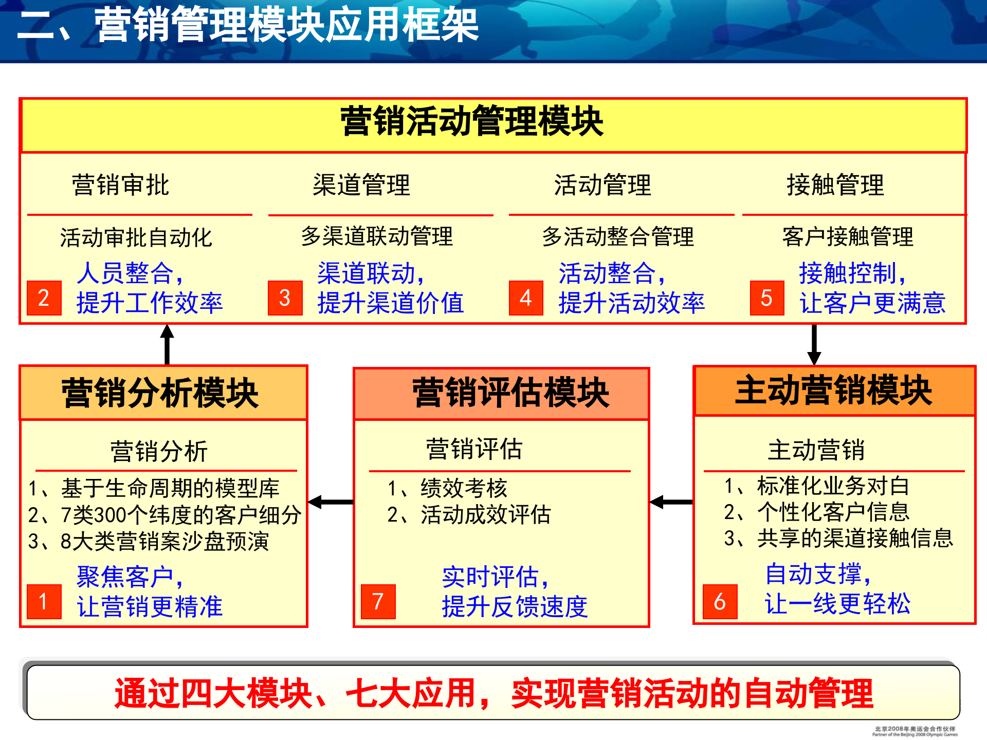 移动经营分析系统让营销更精彩_ITIL之家(www.itilzj.com)_.PPT 第10页