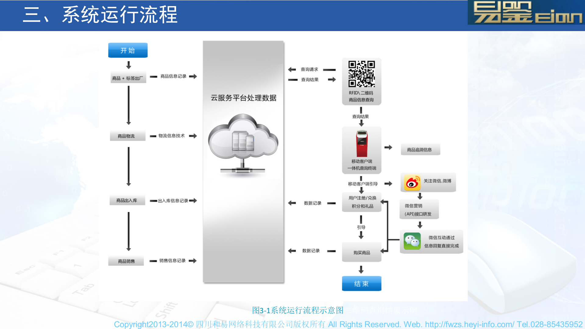 易鉴防伪追溯营销管理系统_ITIL之家(www.itilzj.com)_.PPT 第9页