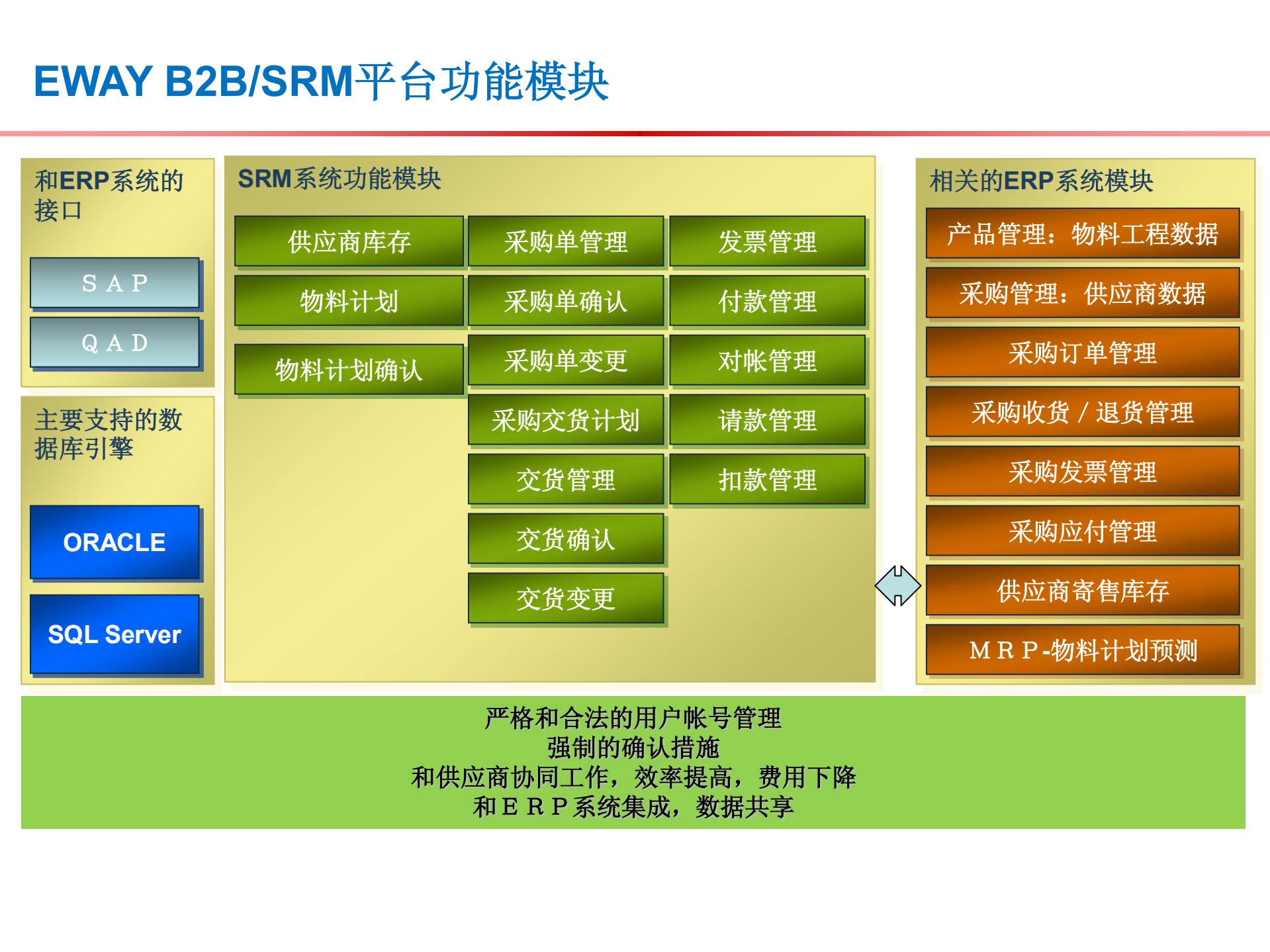 易维供应链平台_ITIL之家(www.itilzj.com)_.PDF 第3页