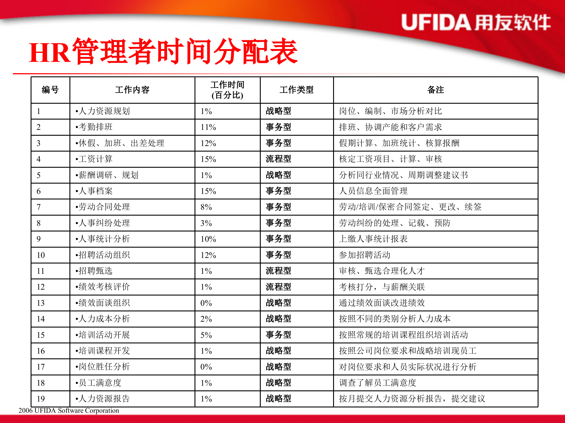 用友EHR制造业解决方案_ITIL之家(www.itilzj.com)_.PPT 第5页