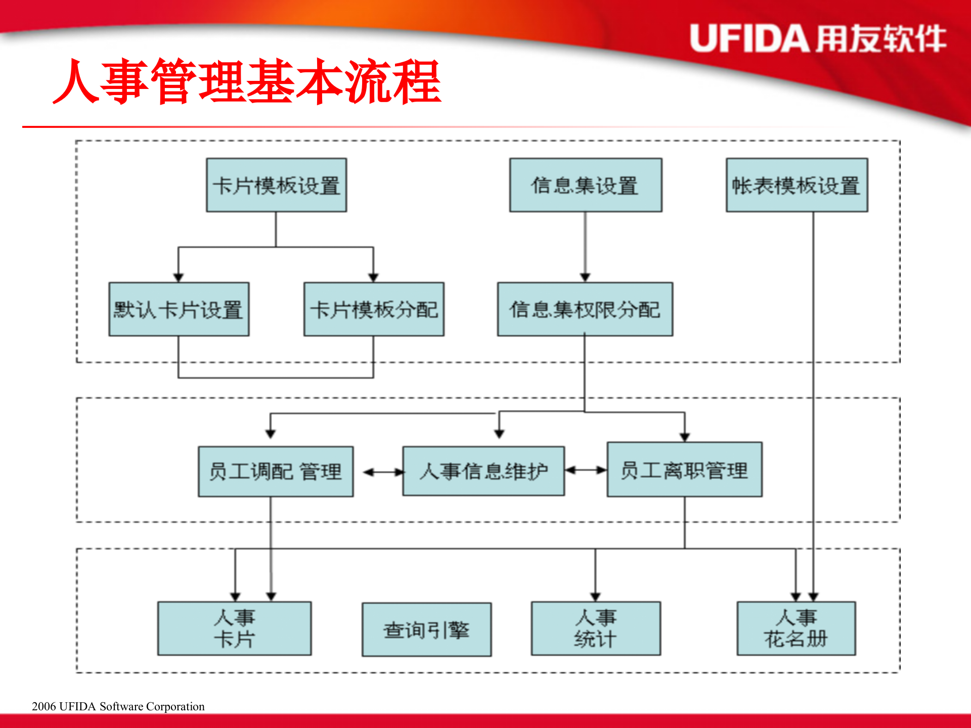 用友EHR制造业解决方案_ITIL之家(www.itilzj.com)_.PPT 第8页