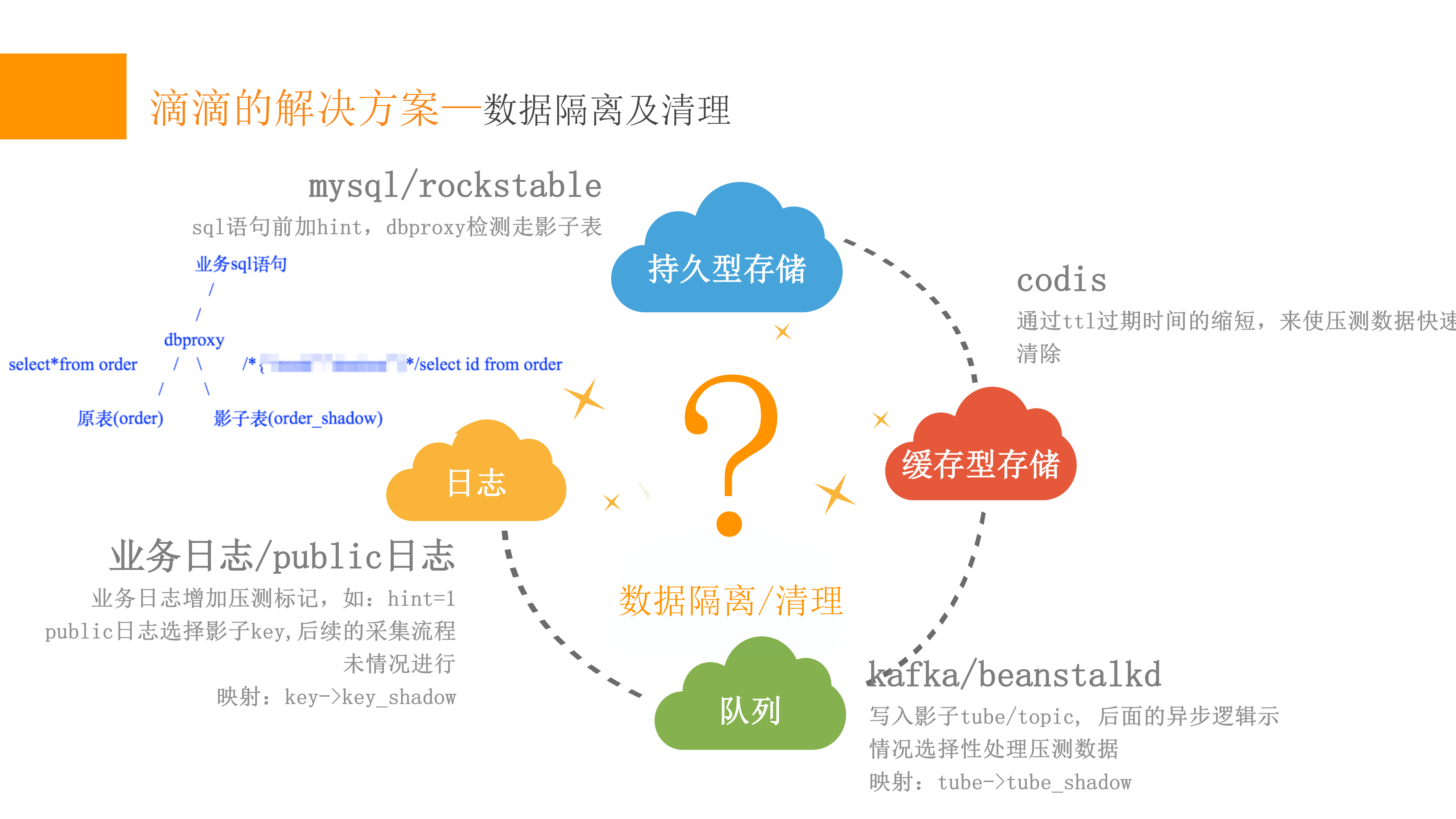 全链路压测在滴滴的实践_ITIL之家(www.itilzj.com)_.PDF 第10页
