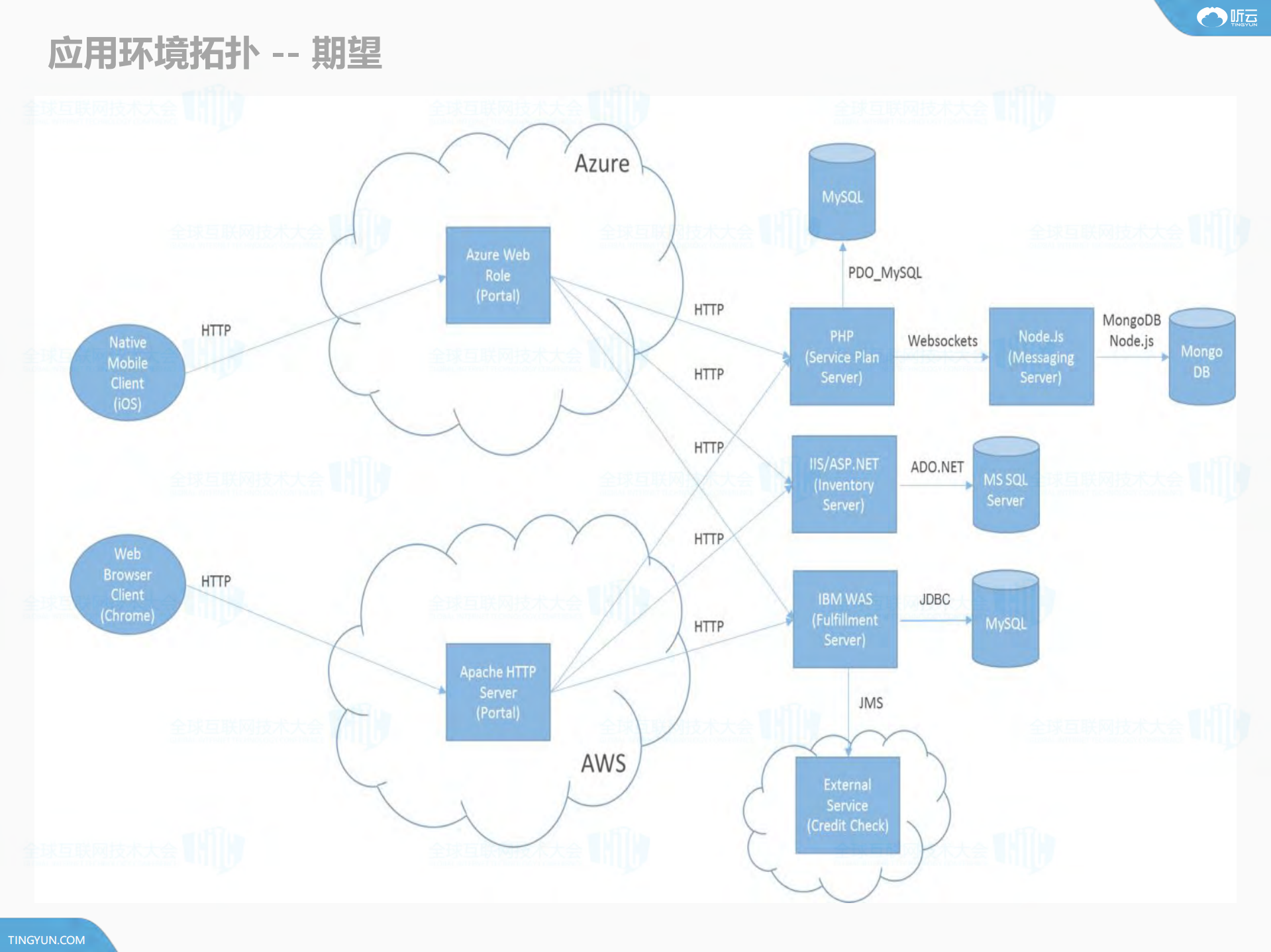 全栈溯源+追溯性能问题根源_ITIL之家(www.itilzj.com)_.PDF 第8页