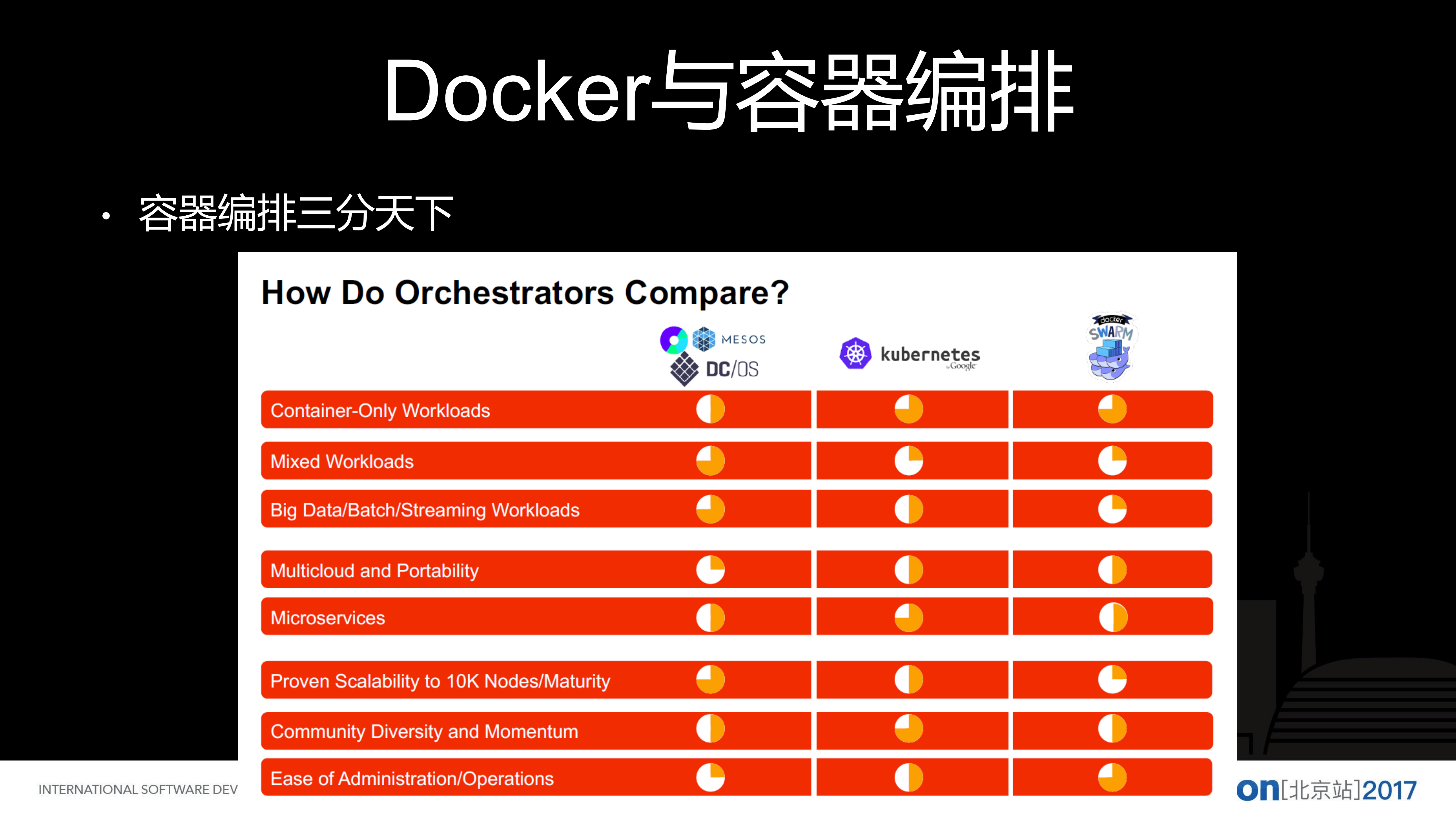 容器编排方案+Swarm+的演进_ITIL之家(www.itilzj.com)_.PDF 第3页