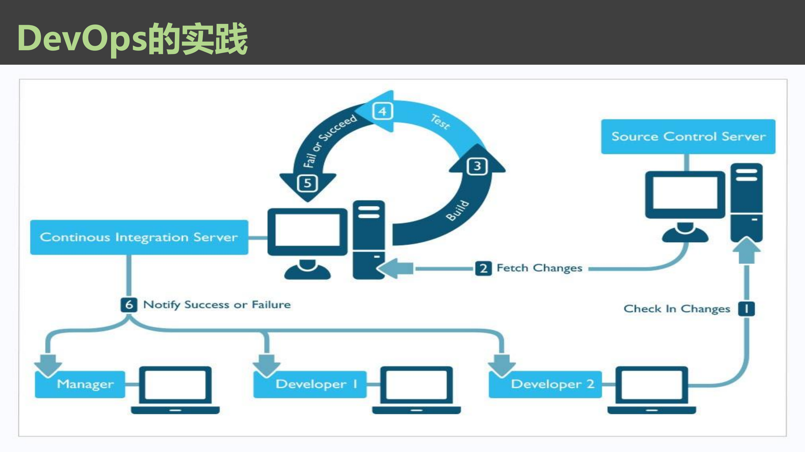 容器化研发流程及交付网络_ITIL之家(www.itilzj.com)_.PDF 第5页