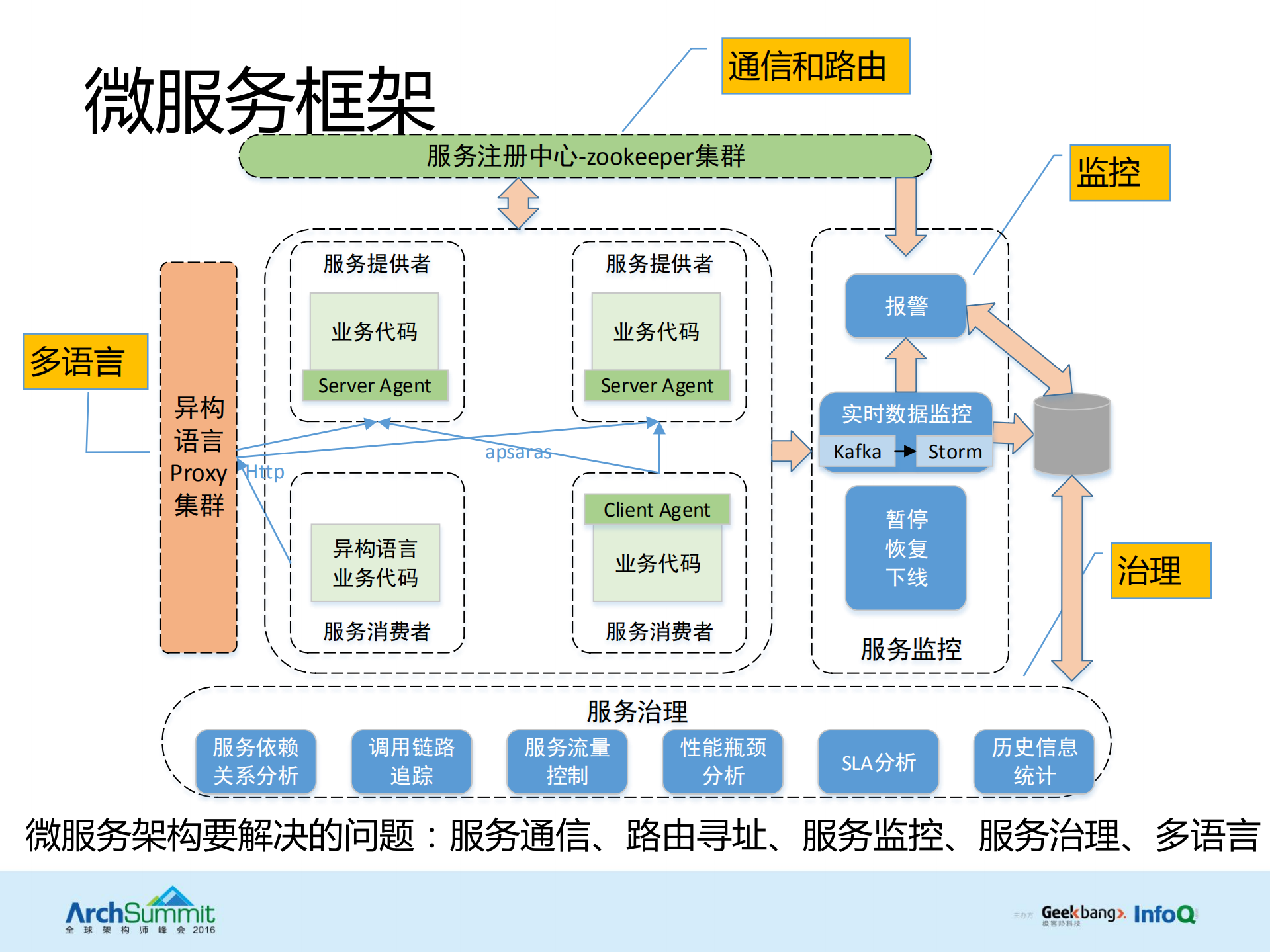 容器技术与微服务架构在跨境电商领域的集成实践_ITIL之家(www.itilzj.com)_.PDF 第7页