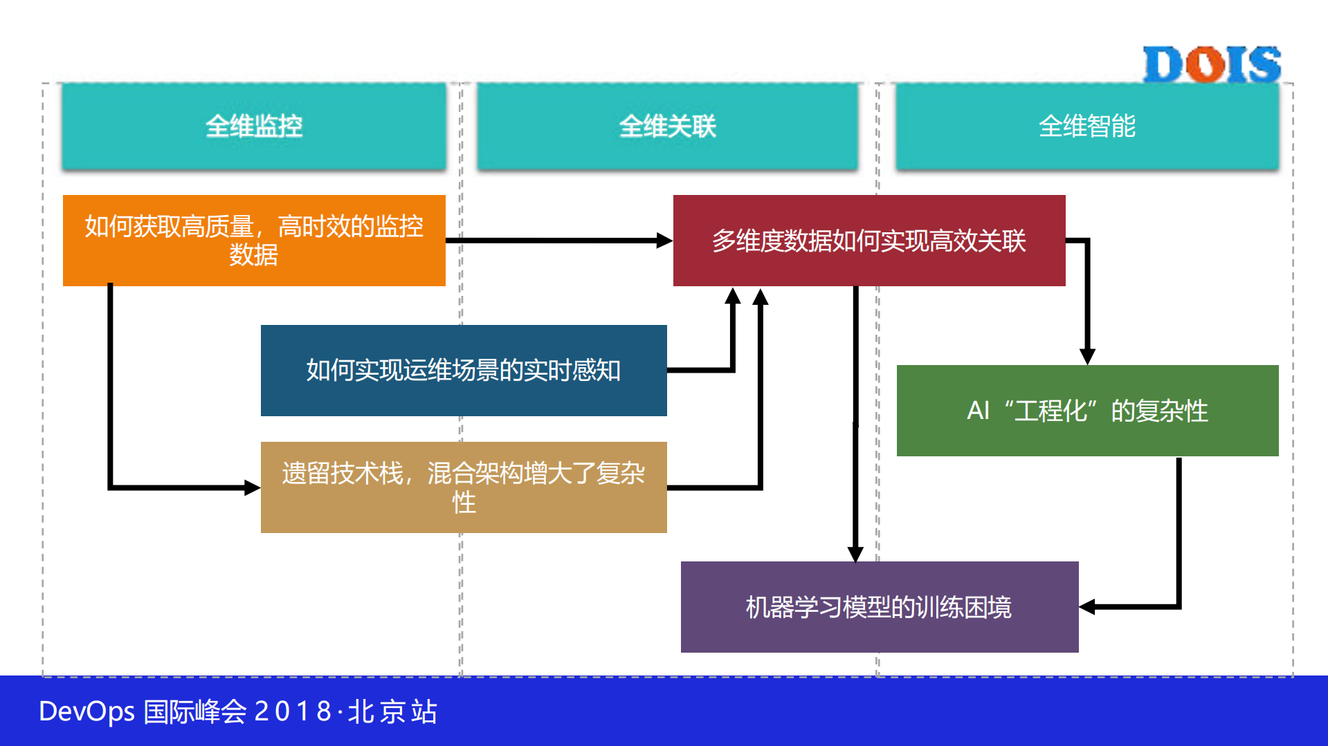 容器下的AIOps平台实践_ITIL之家(www.itilzj.com)_.PDF 第9页