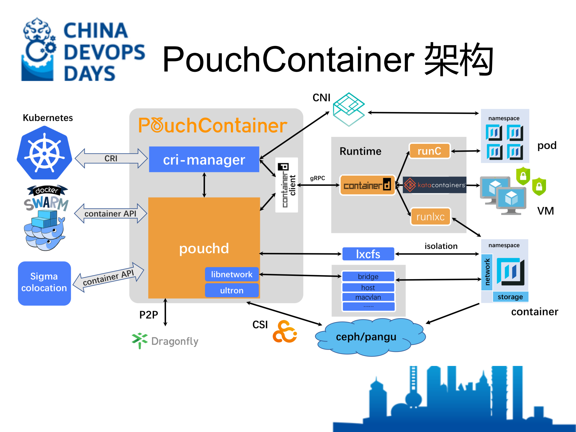 如何打造百万级规模的容器技术_ITIL之家(www.itilzj.com)_.PDF 第6页