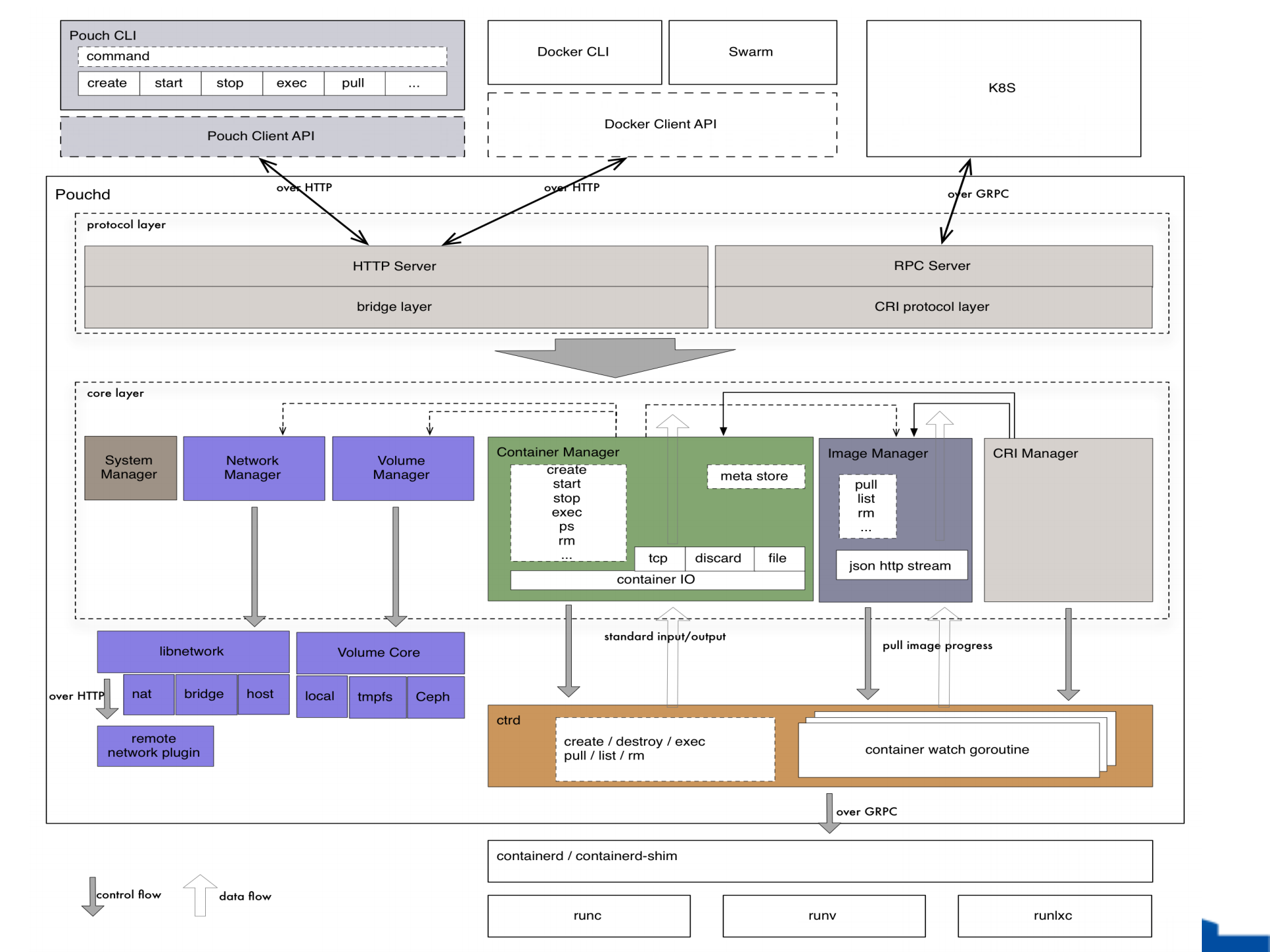 如何打造百万级规模的容器技术_ITIL之家(www.itilzj.com)_.PDF 第7页