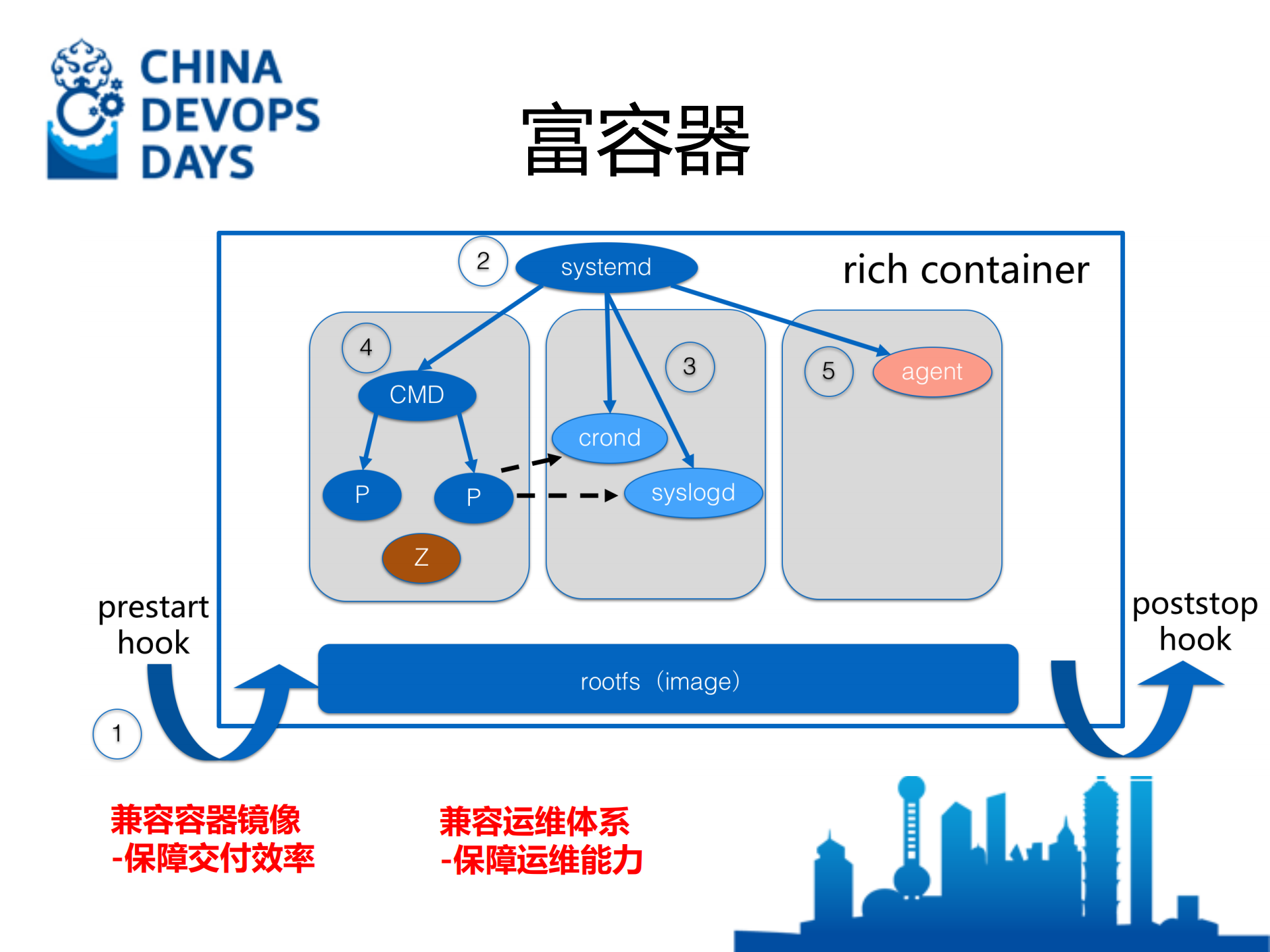 如何打造百万级规模的容器技术_ITIL之家(www.itilzj.com)_.PDF 第9页