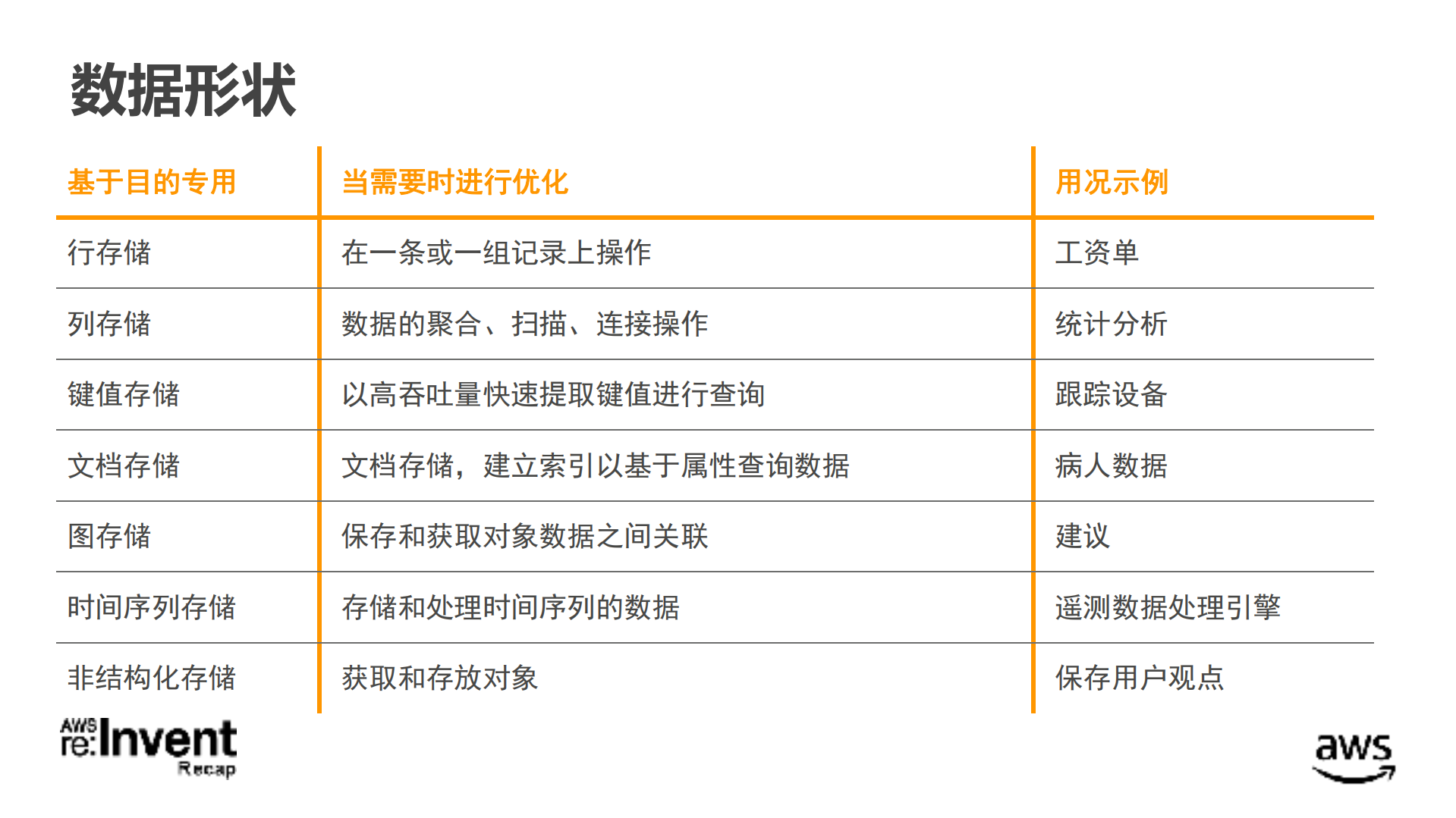 如何选择数据平台AWS数据库新功能介绍_ITIL之家(www.itilzj.com)_.PDF 第5页