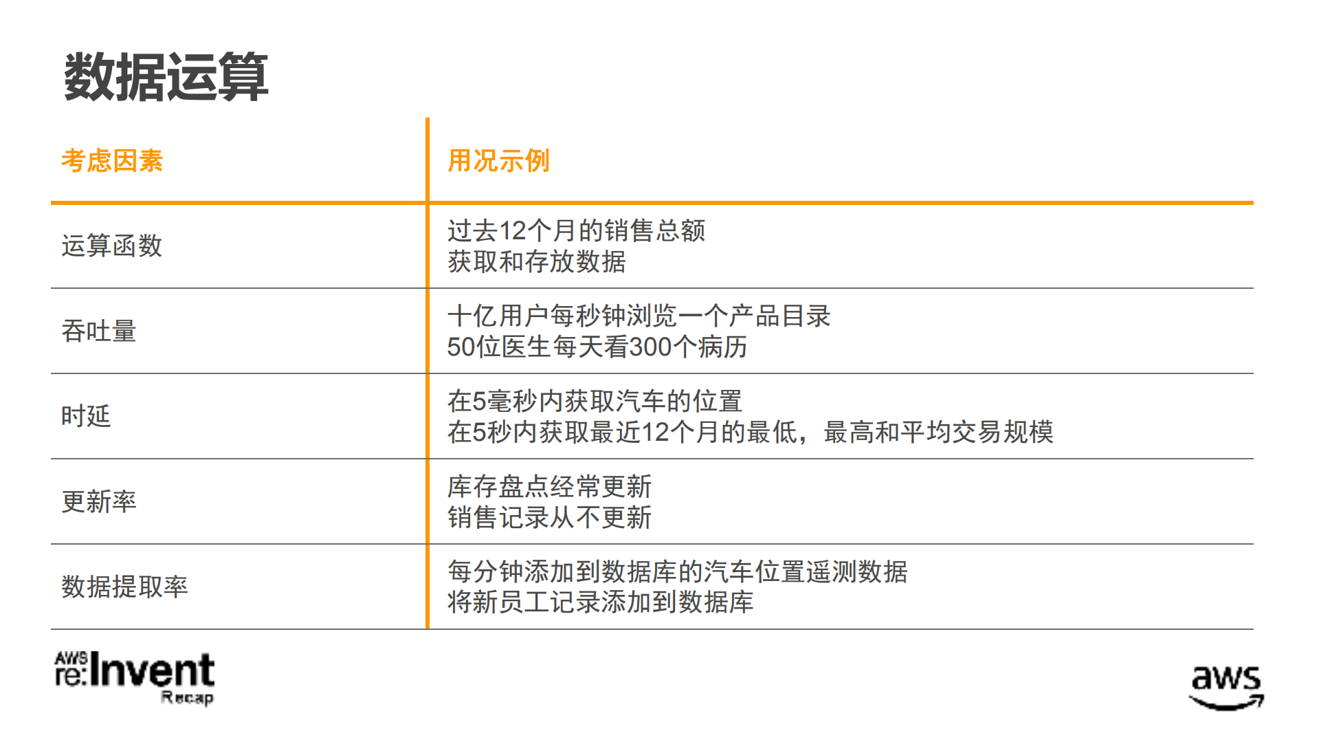 如何选择数据平台AWS数据库新功能介绍_ITIL之家(www.itilzj.com)_.PDF 第7页