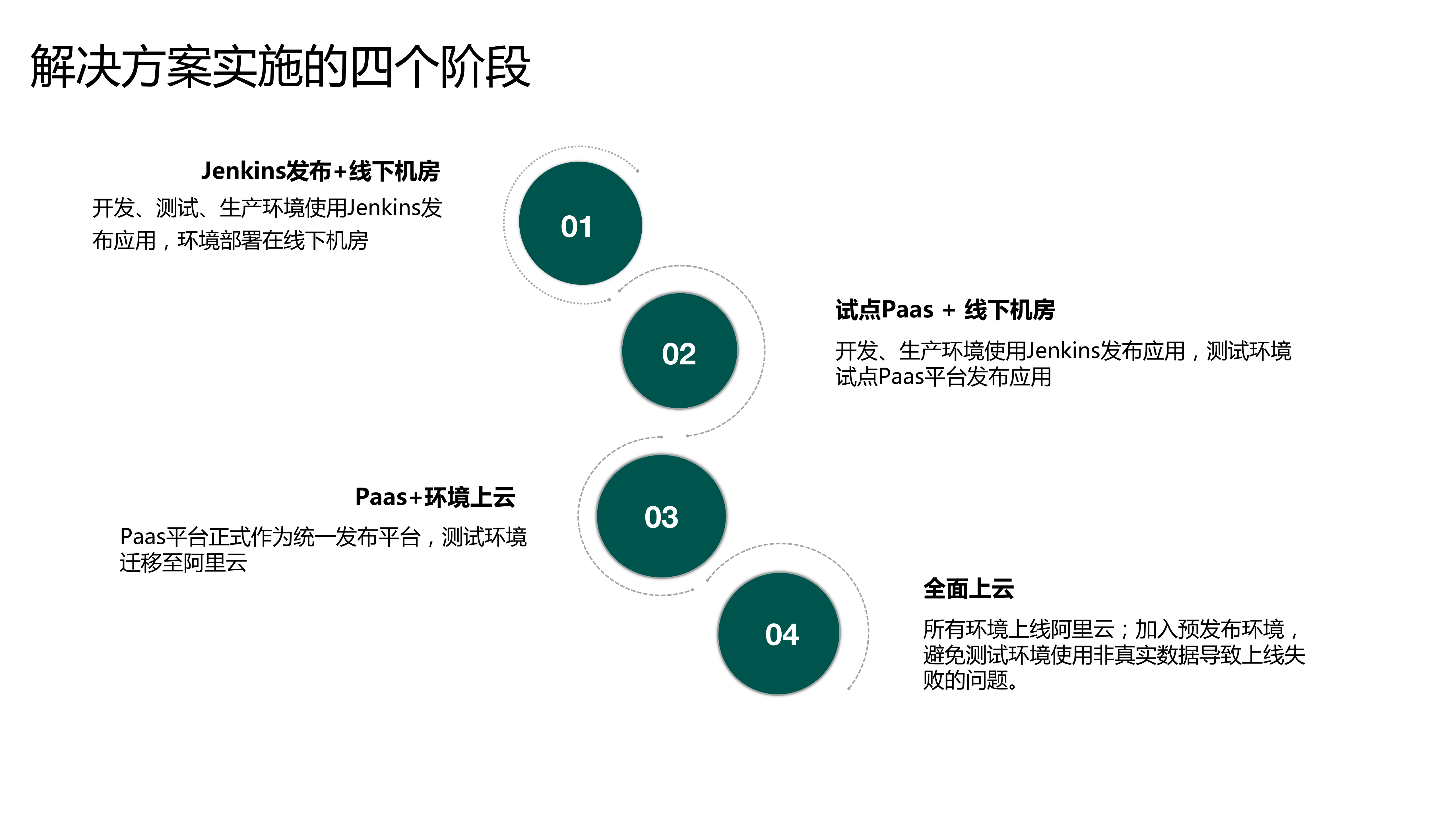 三维家的Paas平台建设与微服务架构_ITIL之家(www.itilzj.com)_.PDF 第5页