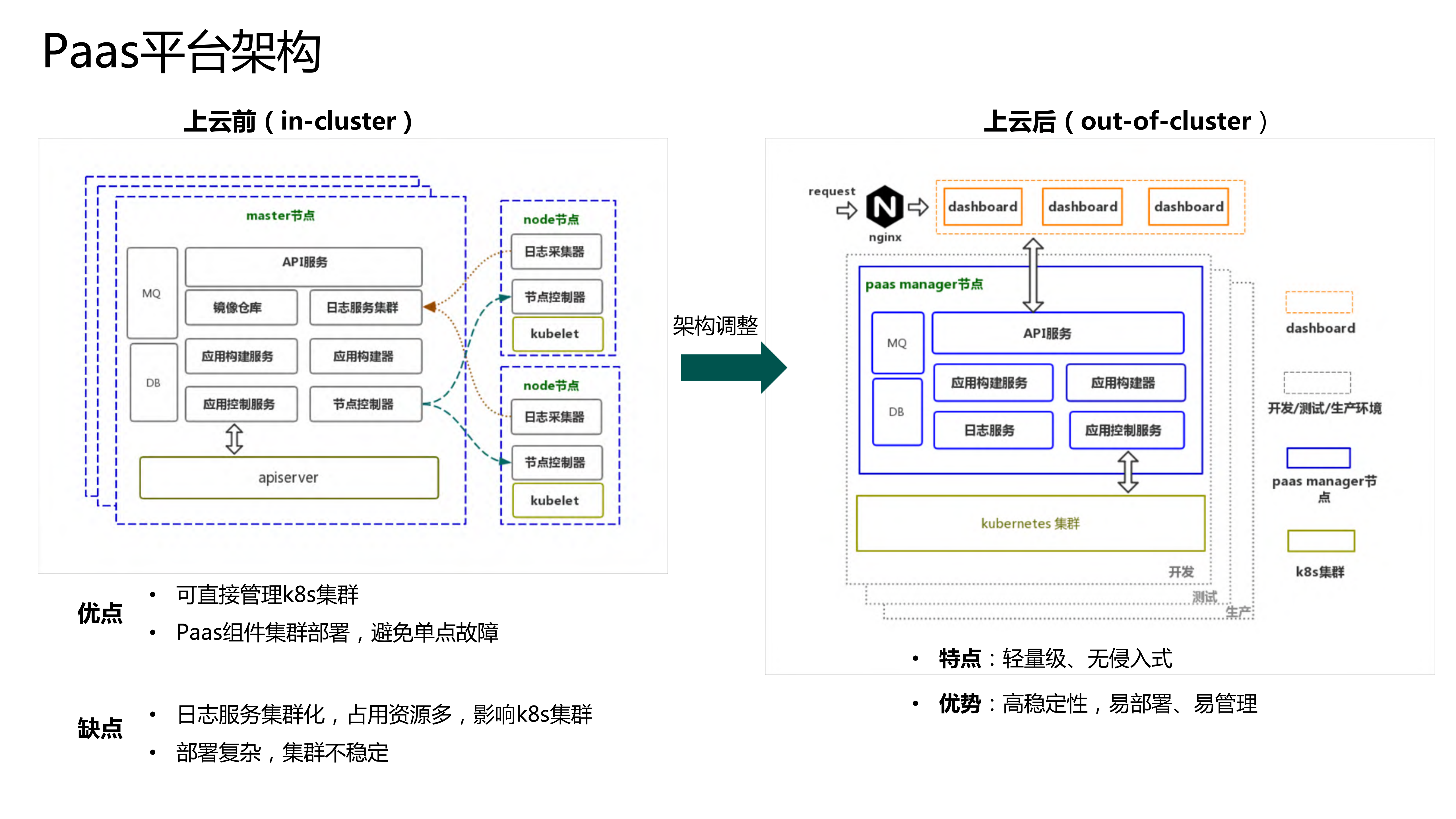 三维家的Paas平台建设与微服务架构_ITIL之家(www.itilzj.com)_.PDF 第8页