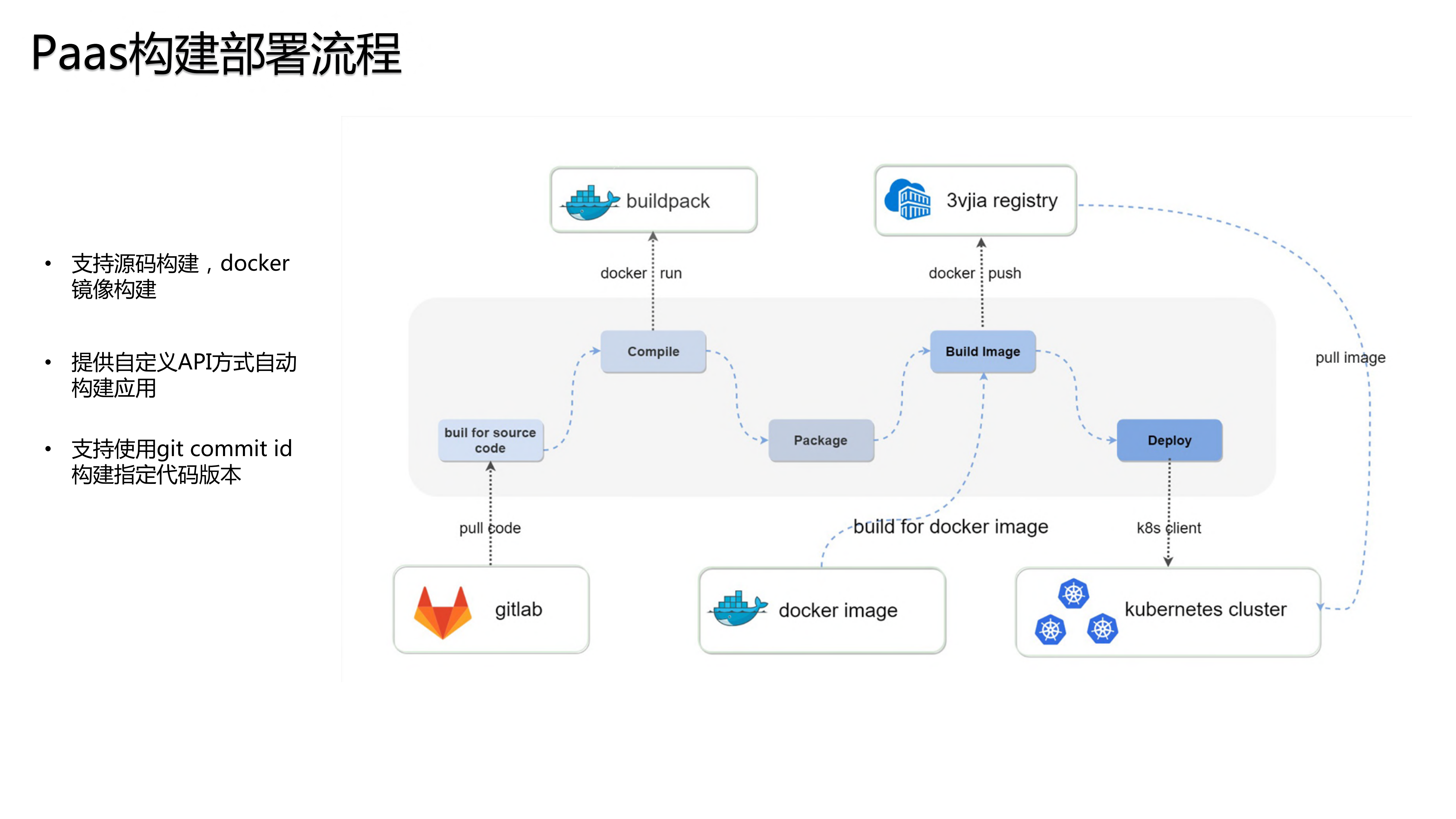 三维家的Paas平台建设与微服务架构_ITIL之家(www.itilzj.com)_.PDF 第10页