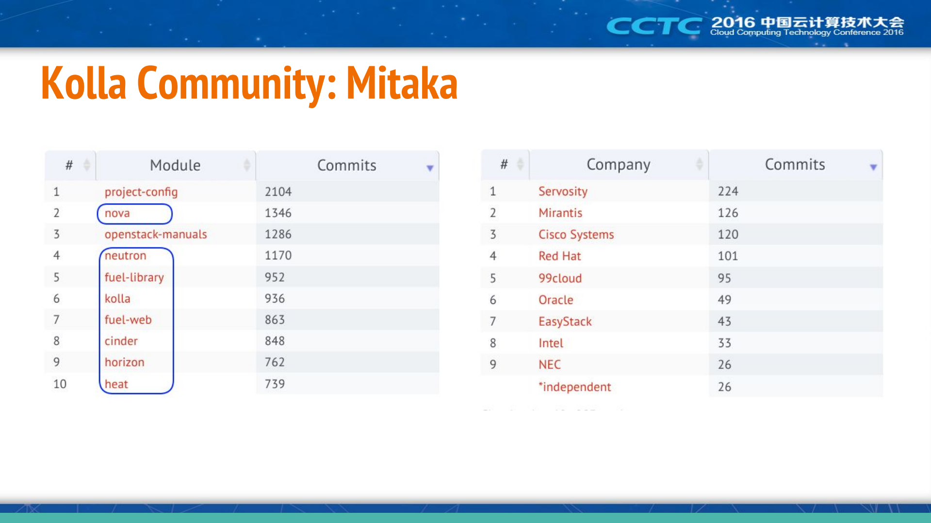 生产环境中使用Docker自动化部署升级OpenStack的运维实践_ITIL之家(www.itilzj.com)_.PDF 第10页