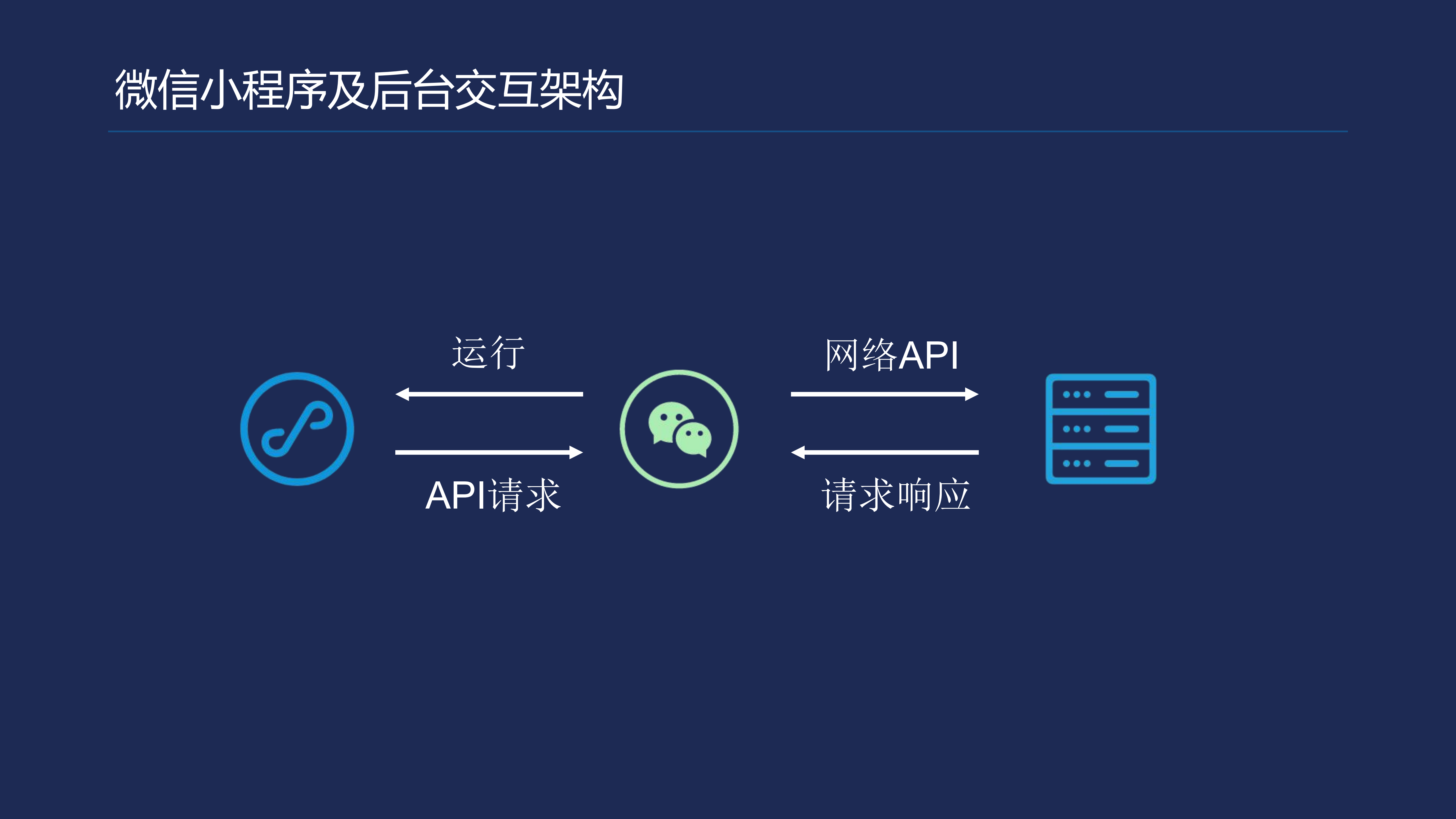 使用Serverless构建小程序后端_ITIL之家(www.itilzj.com)_.PDF 第5页