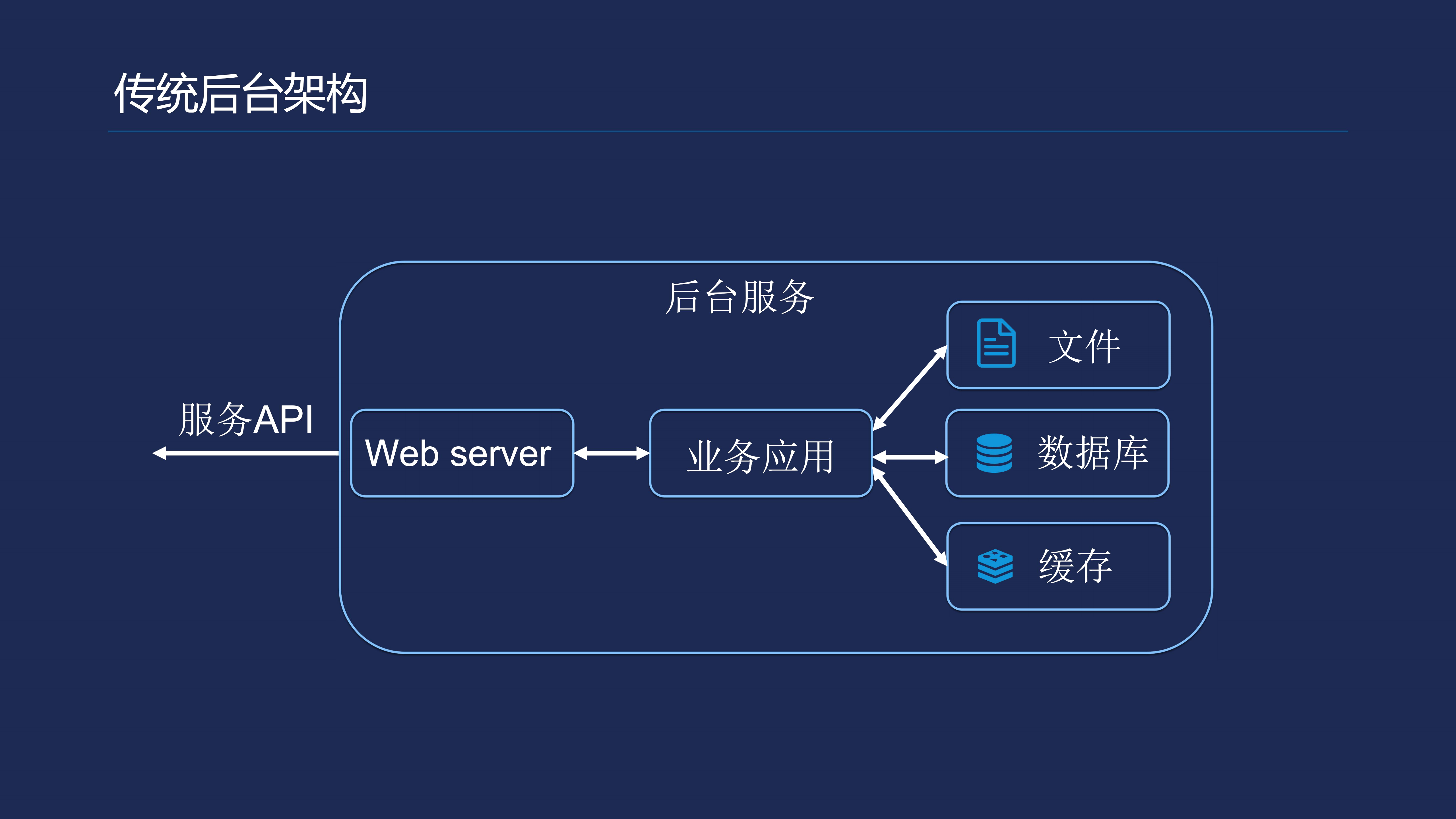 使用Serverless构建小程序后端_ITIL之家(www.itilzj.com)_.PDF 第6页