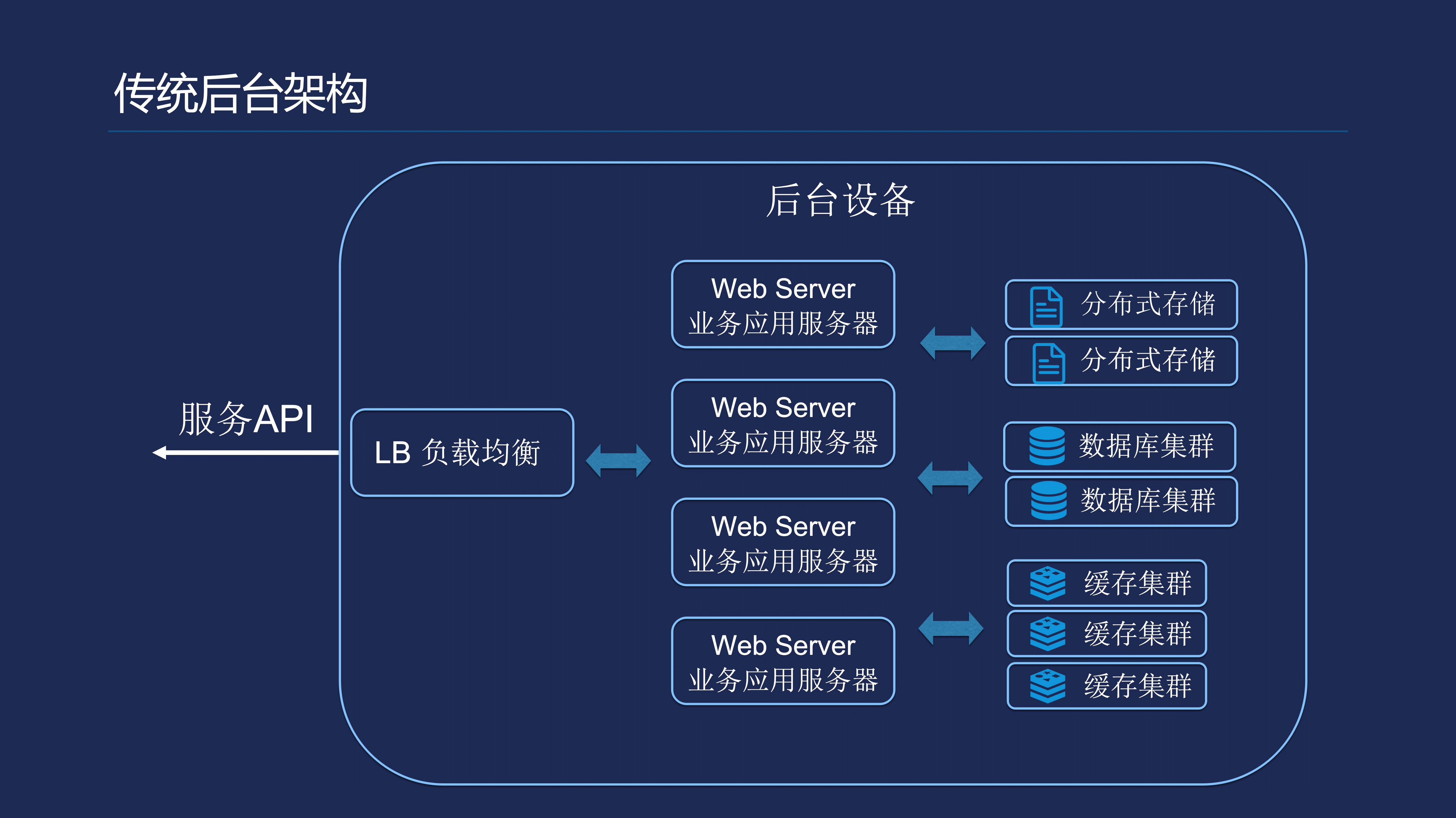 使用Serverless构建小程序后端_ITIL之家(www.itilzj.com)_.PDF 第7页