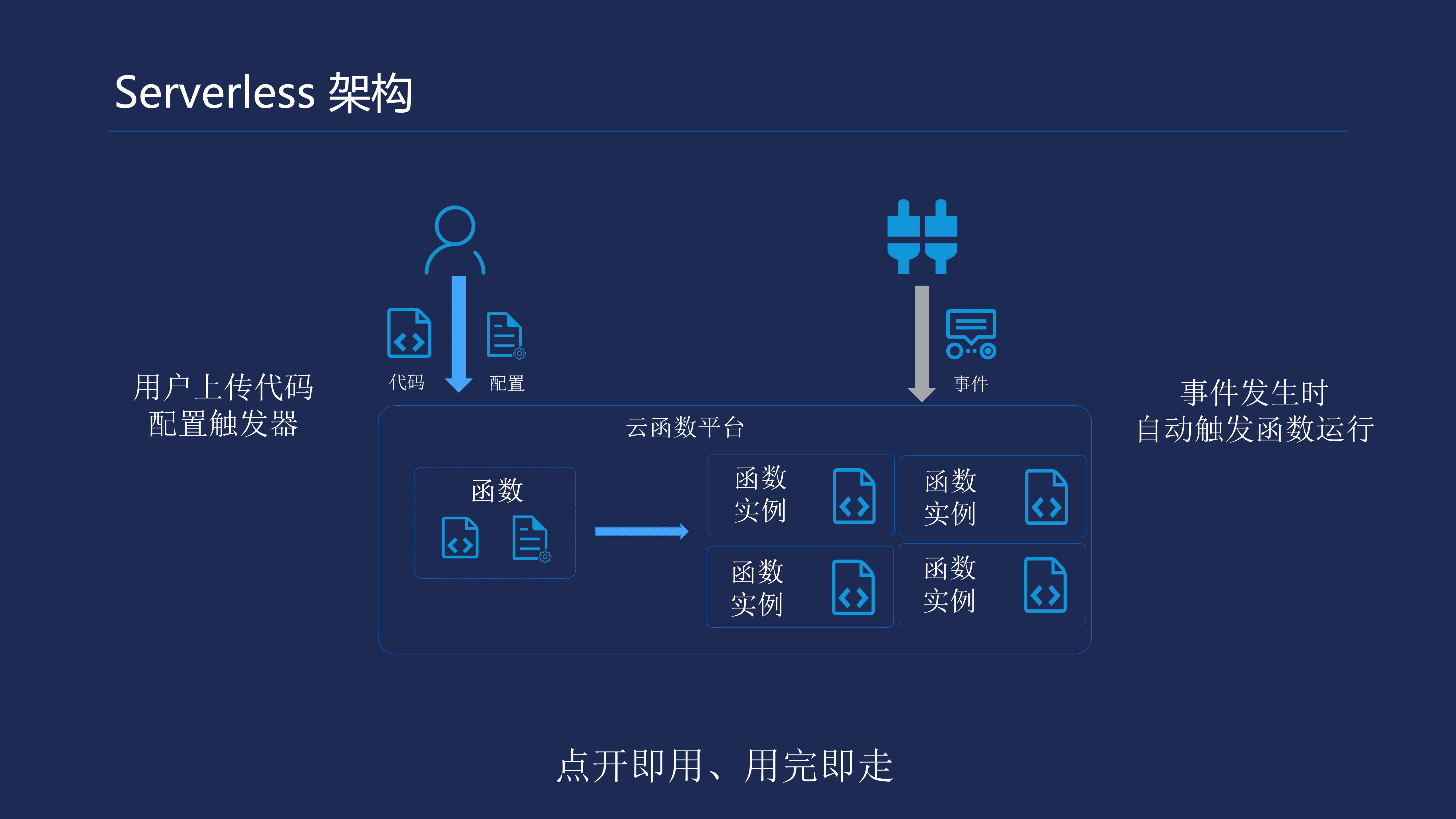 使用Serverless构建小程序后端_ITIL之家(www.itilzj.com)_.PDF 第10页