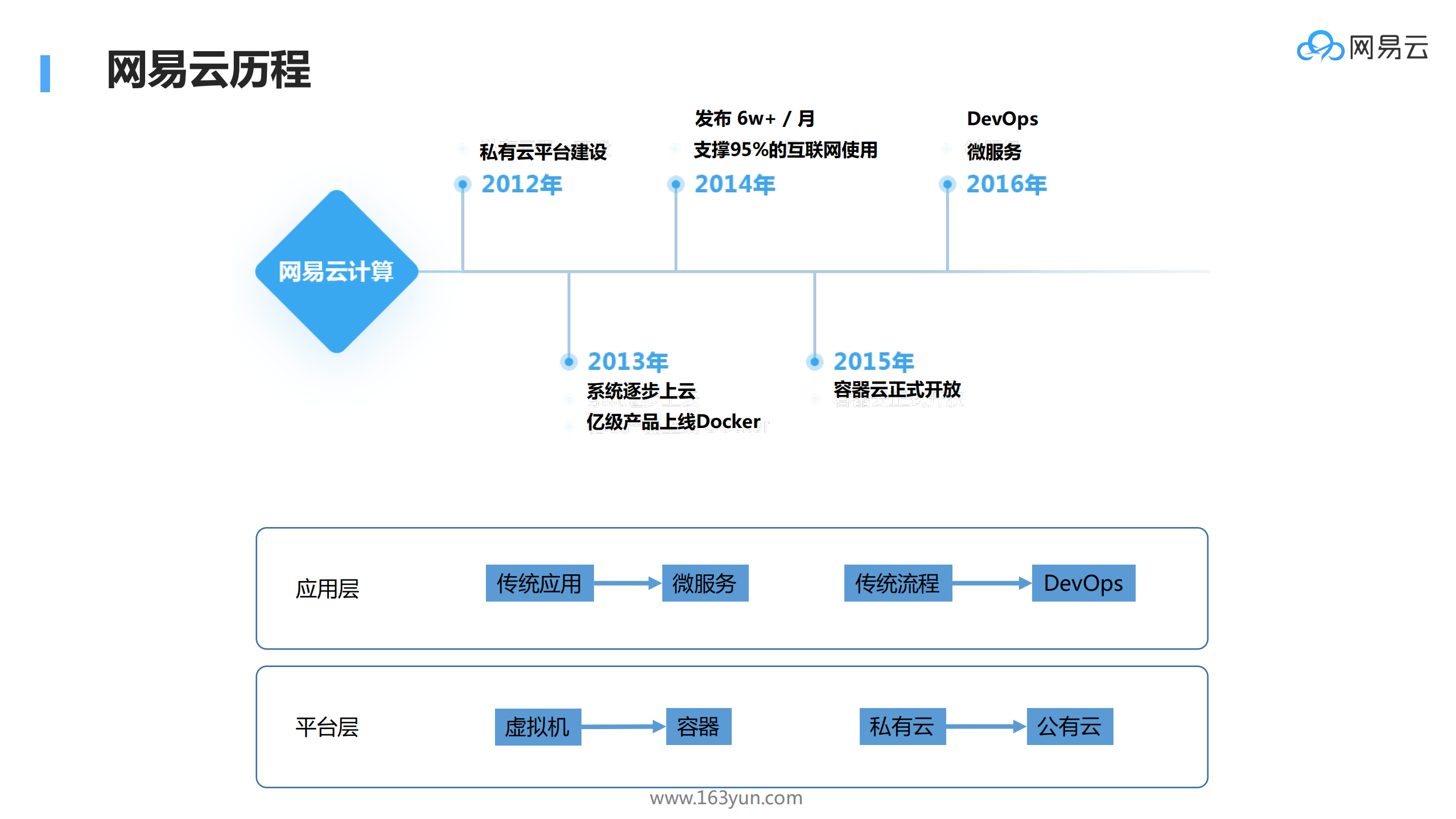 使用容器应对业务快速迭代和大规模部署的运维挑战_ITIL之家(www.itilzj.com)_.PDF 第2页