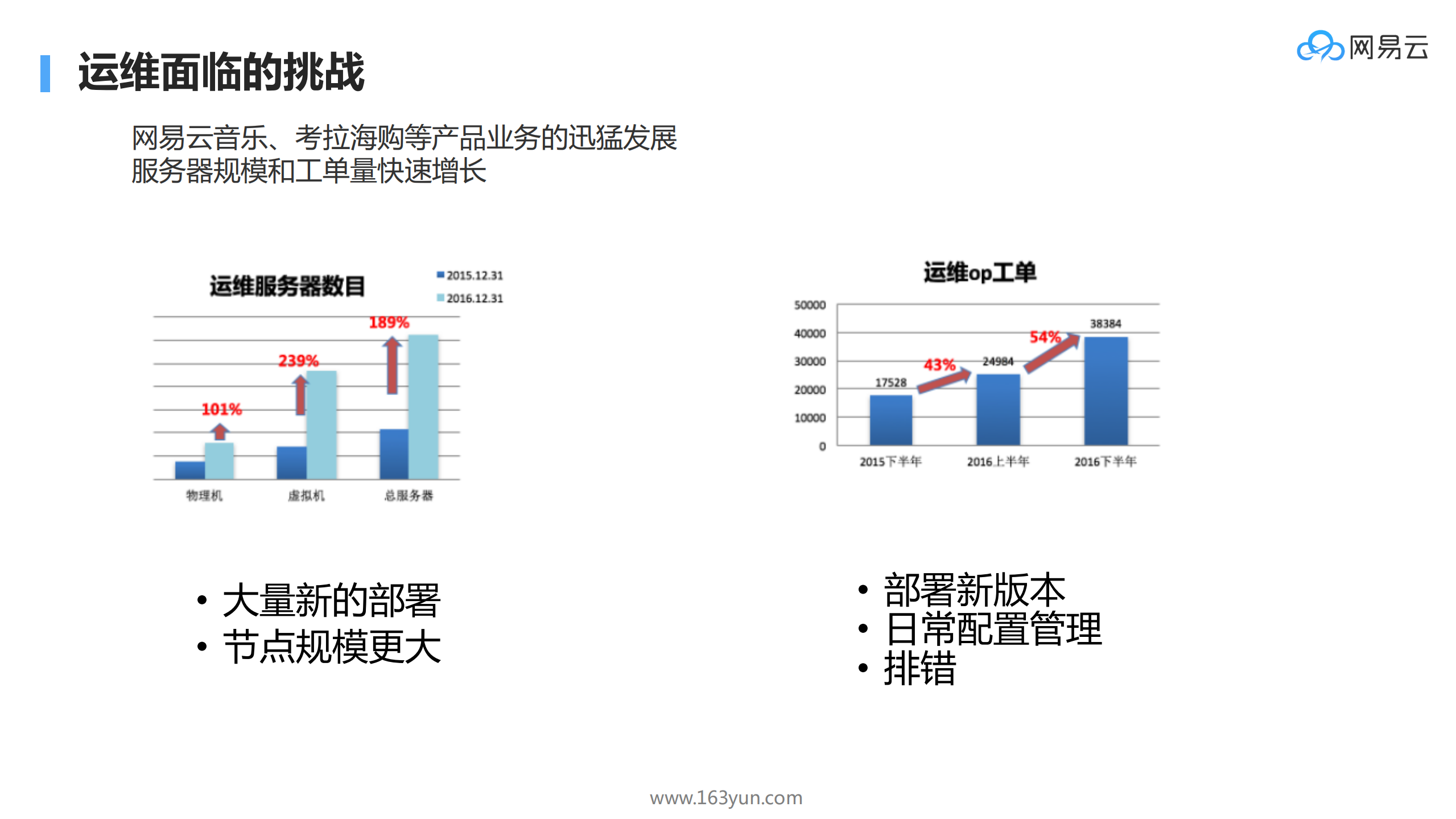 使用容器应对业务快速迭代和大规模部署的运维挑战_ITIL之家(www.itilzj.com)_.PDF 第4页