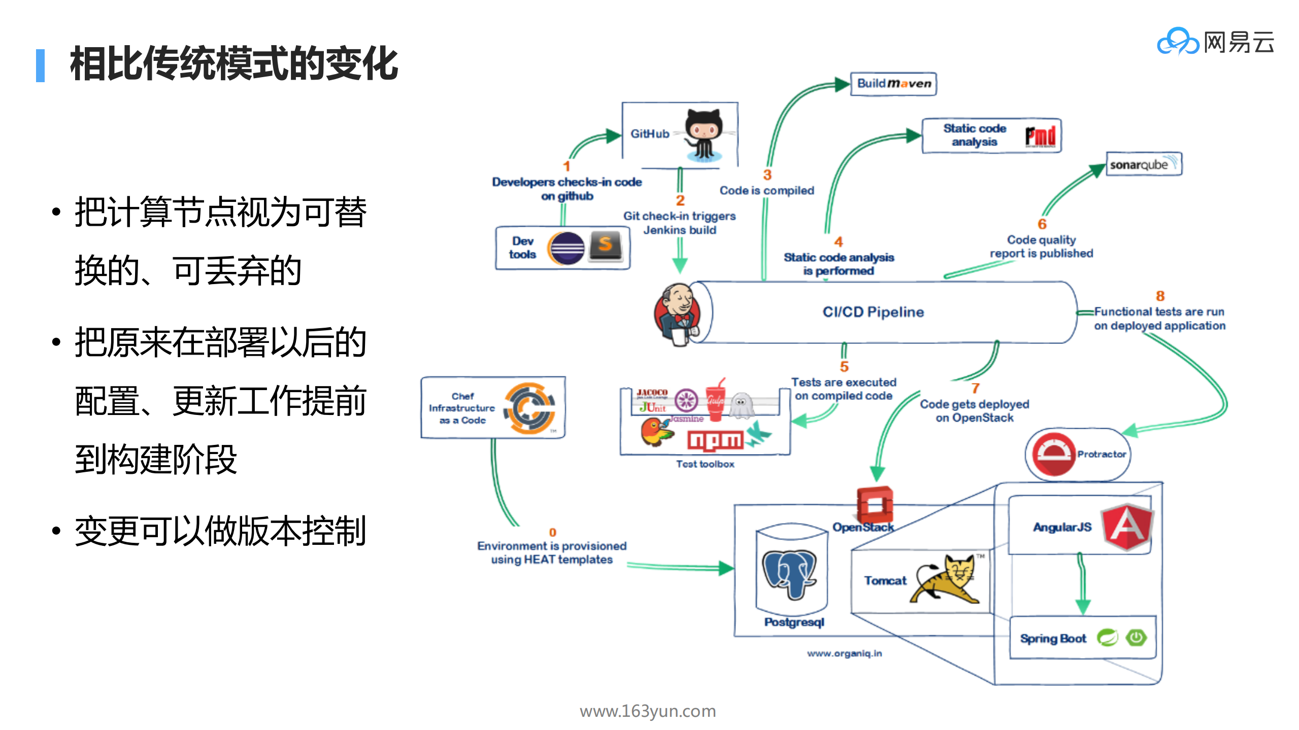 使用容器应对业务快速迭代和大规模部署的运维挑战_ITIL之家(www.itilzj.com)_.PDF 第7页