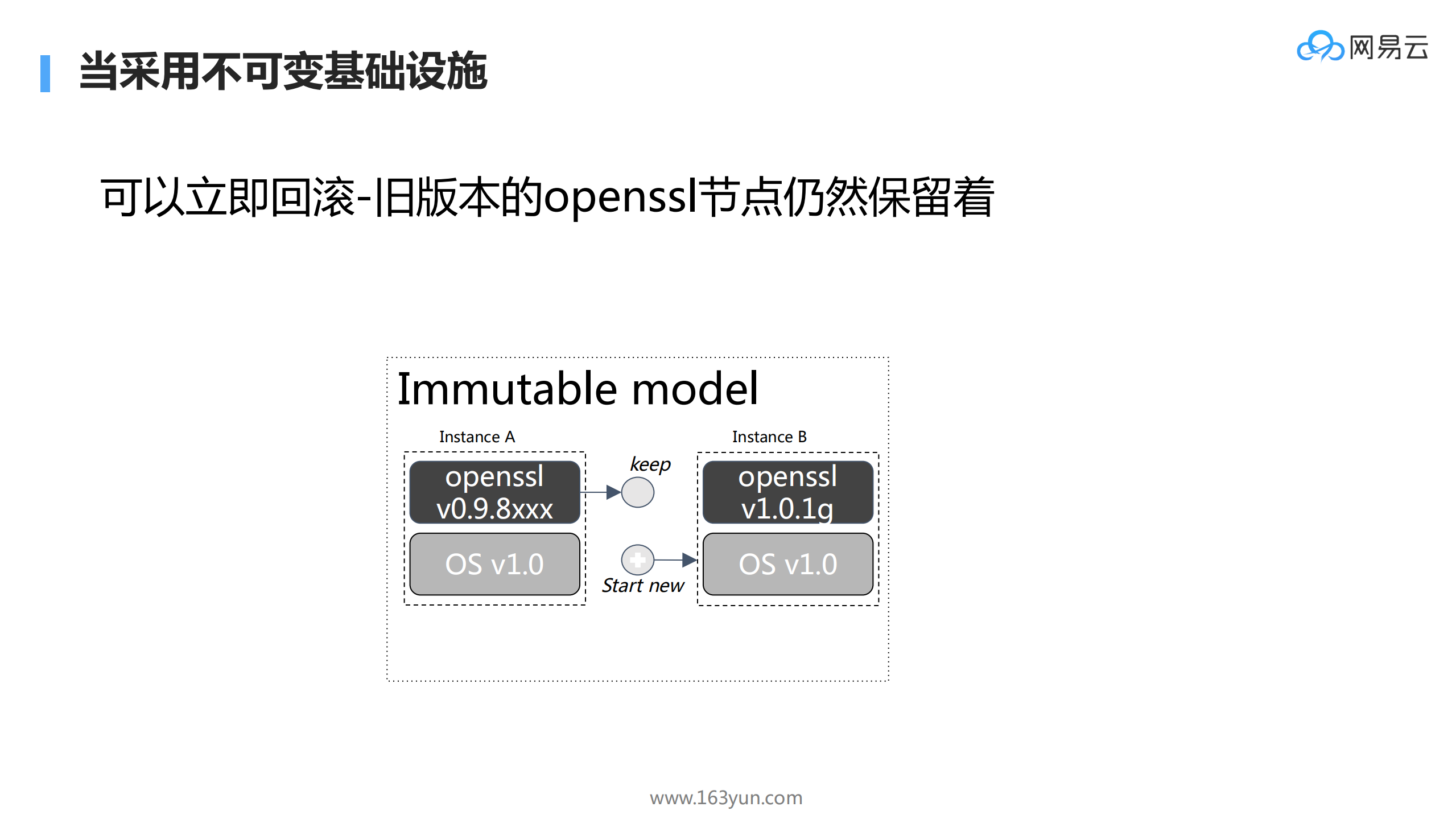 使用容器应对业务快速迭代和大规模部署的运维挑战_ITIL之家(www.itilzj.com)_.PDF 第10页