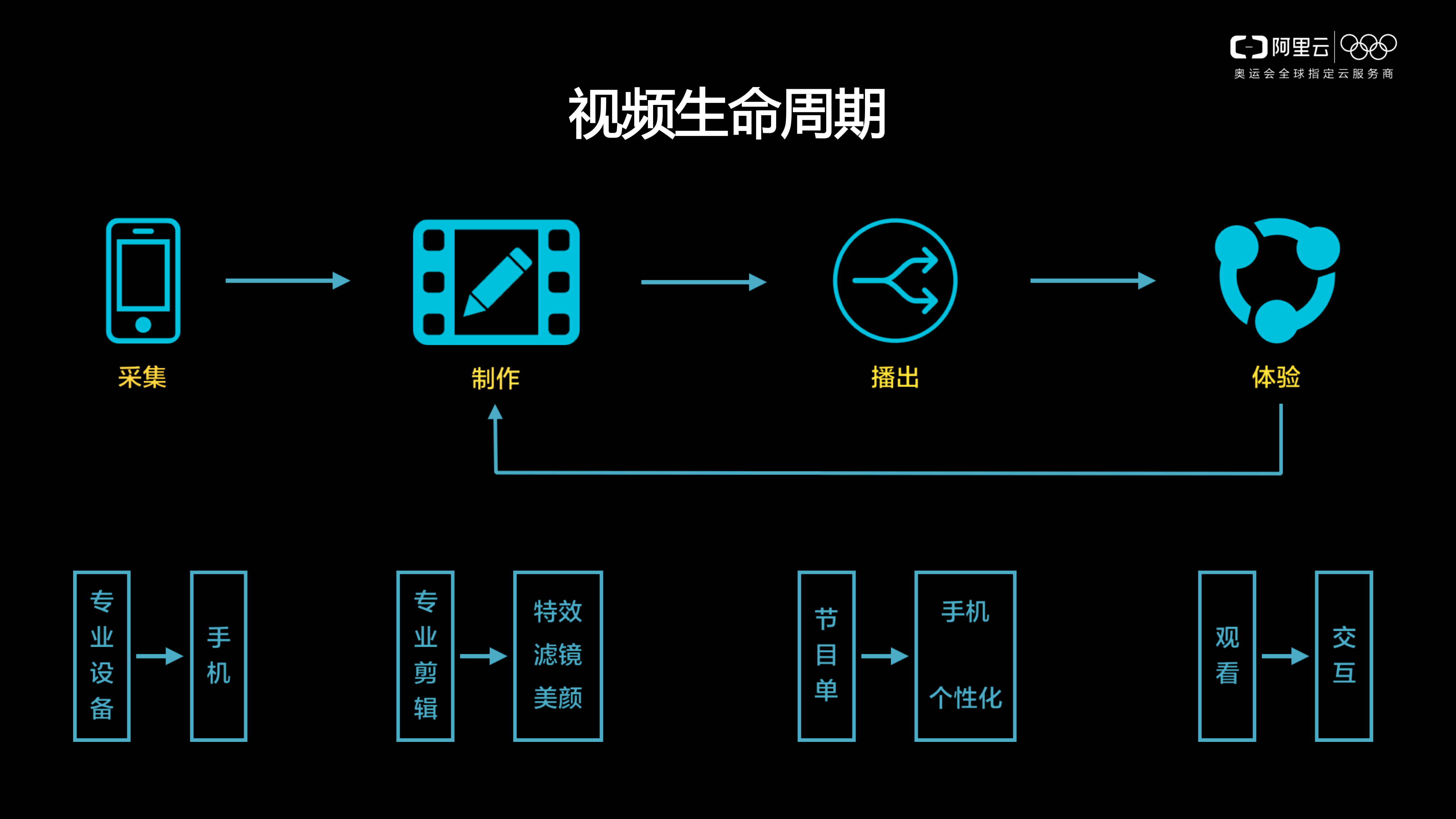 视频AI玩转智能视频应用实践_ITIL之家(www.itilzj.com)_.PDF 第3页