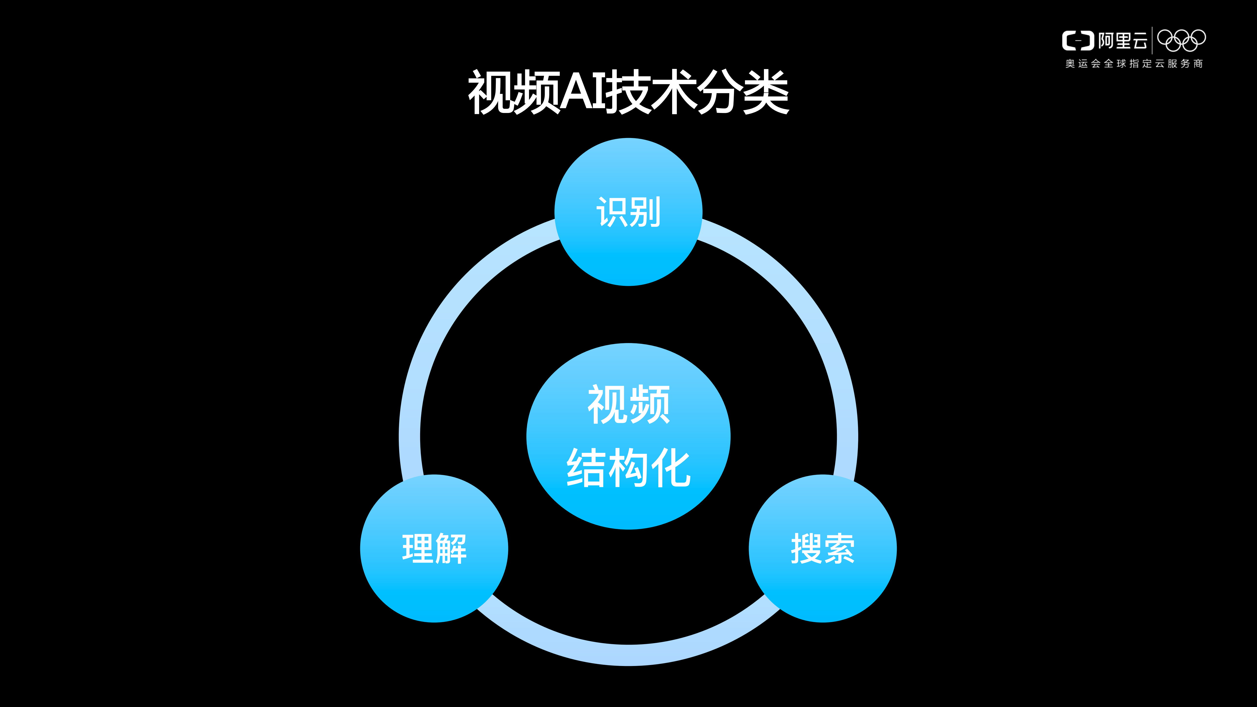 视频AI玩转智能视频应用实践_ITIL之家(www.itilzj.com)_.PDF 第7页