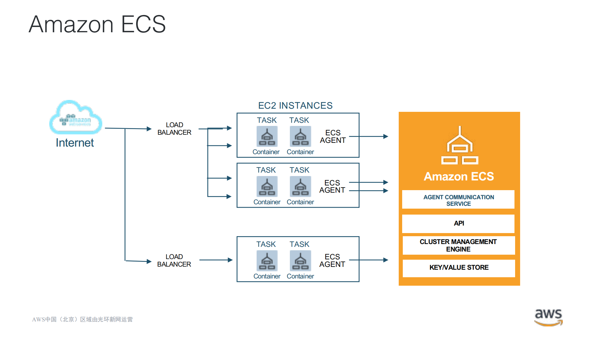 探索AWS上的容器之旅_ITIL之家(www.itilzj.com)_.PDF 第10页