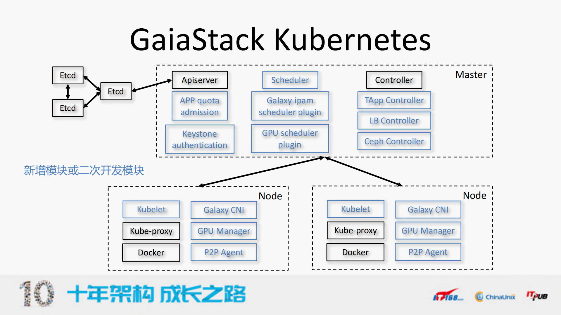 腾讯GaiaStack容器产品私有云场景实践_ITIL之家(www.itilzj.com)_.PDF 第7页